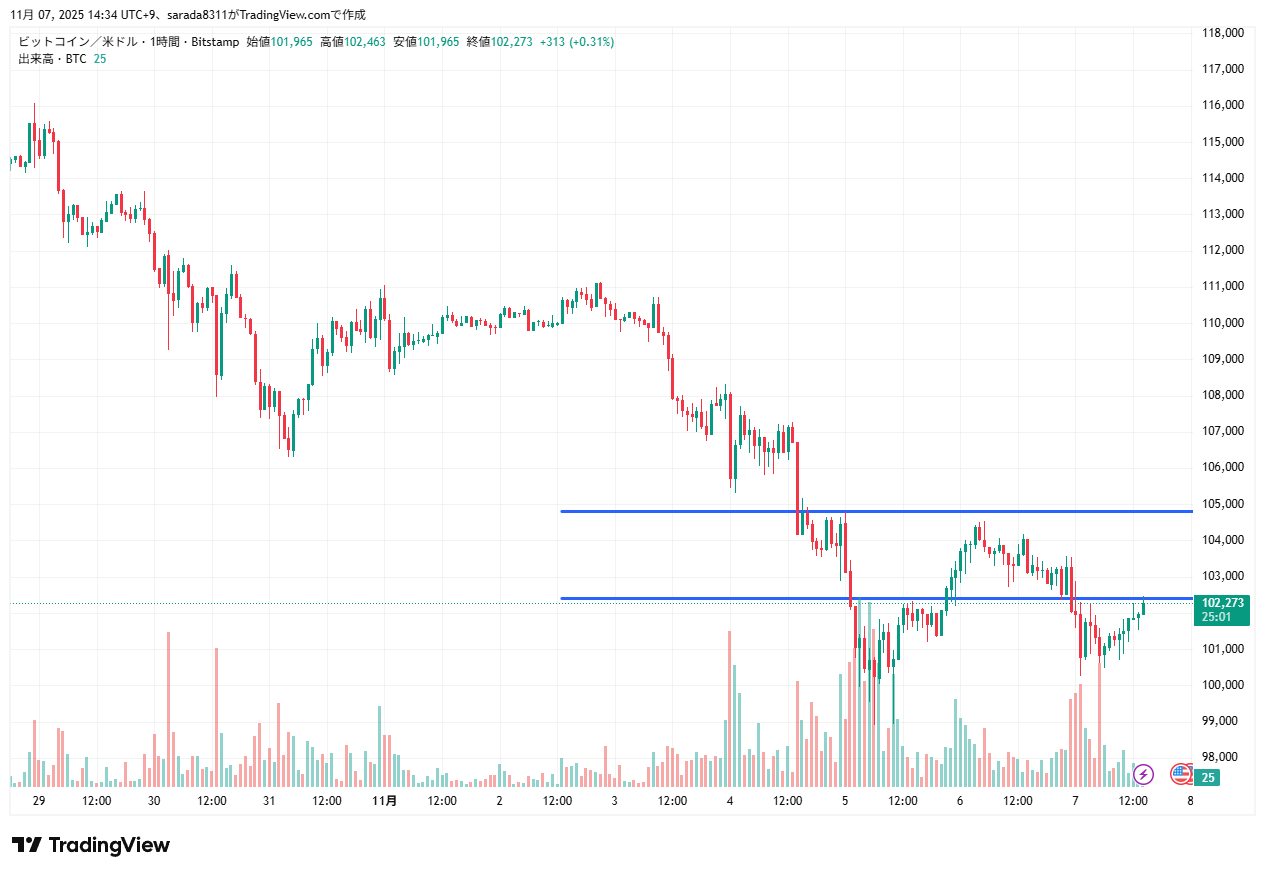 2025年11月7日のビットコイン(BTCUSD)の1時間足チャート