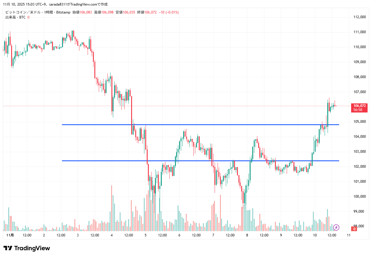 2025年11月10日のビットコイン（BTCUSD）の1時間足チャート