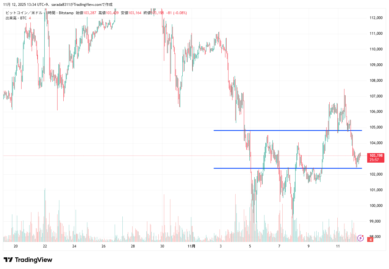 2025年11月12日のビットコイン(BTCUSD)の1時間足チャート
