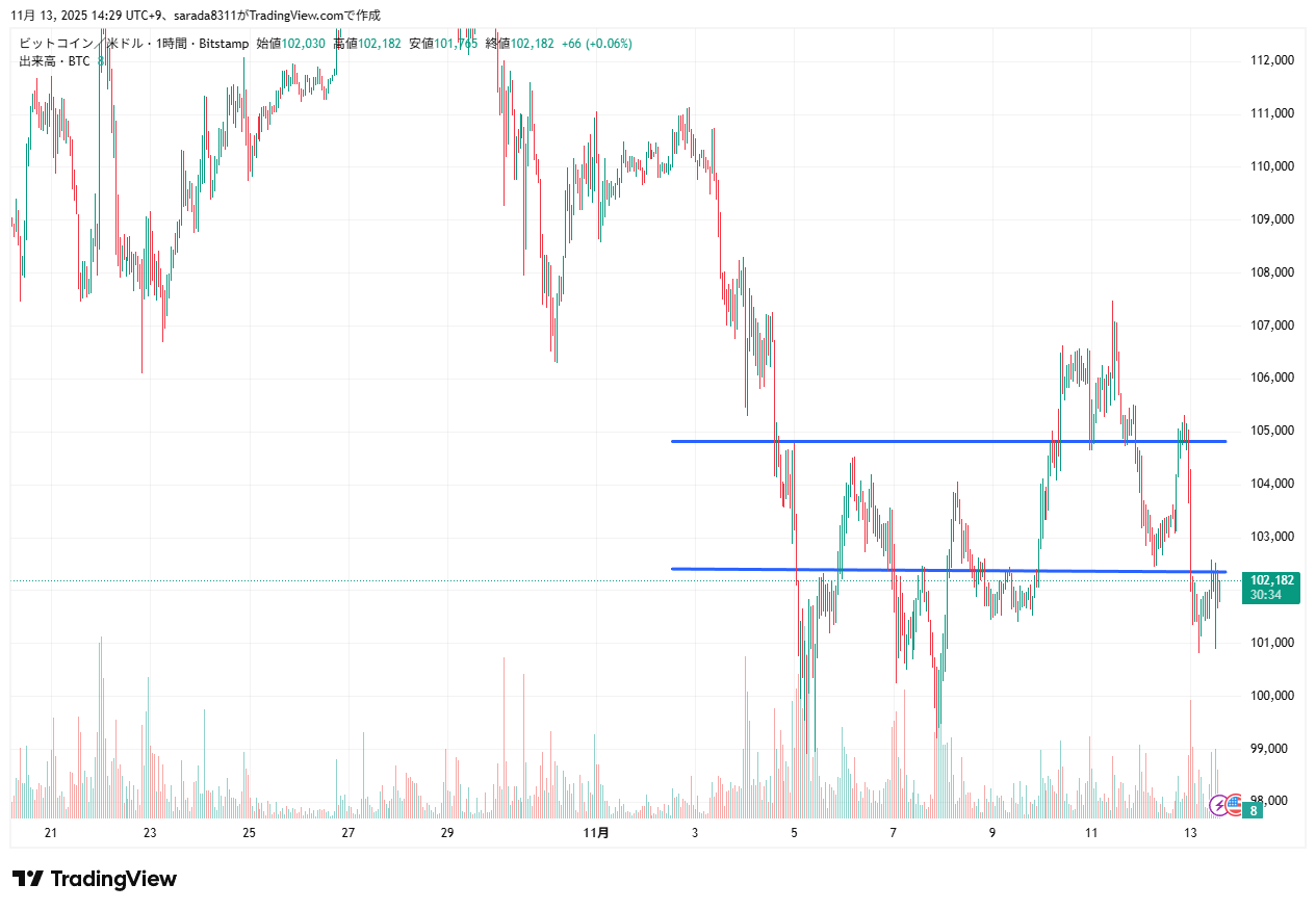 2025年11月13日のビットコイン（BTCUSD）の1時間足チャート