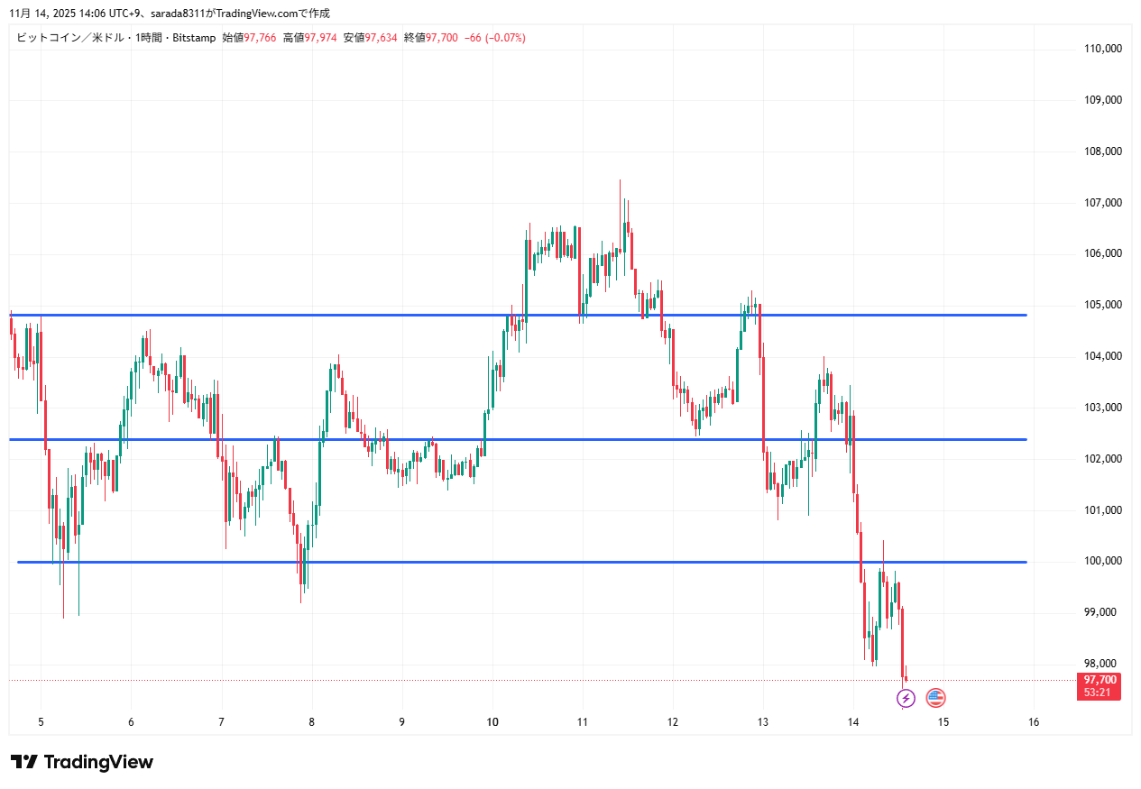 2025年11月14日のビットコイン(BTCUSD)の1時間足チャート