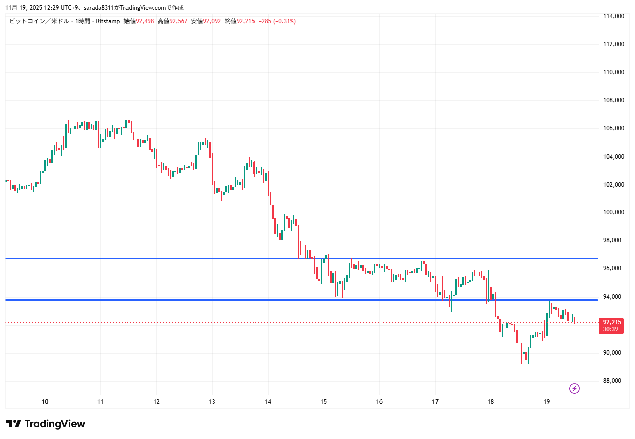 2025年11月19日のビットコイン（BTCUSD）の1時間足チャート