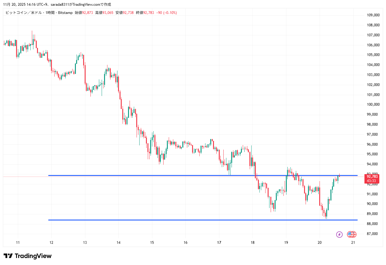 2025年11月20日のビットコイン（BTCUSD）の1時間足チャート