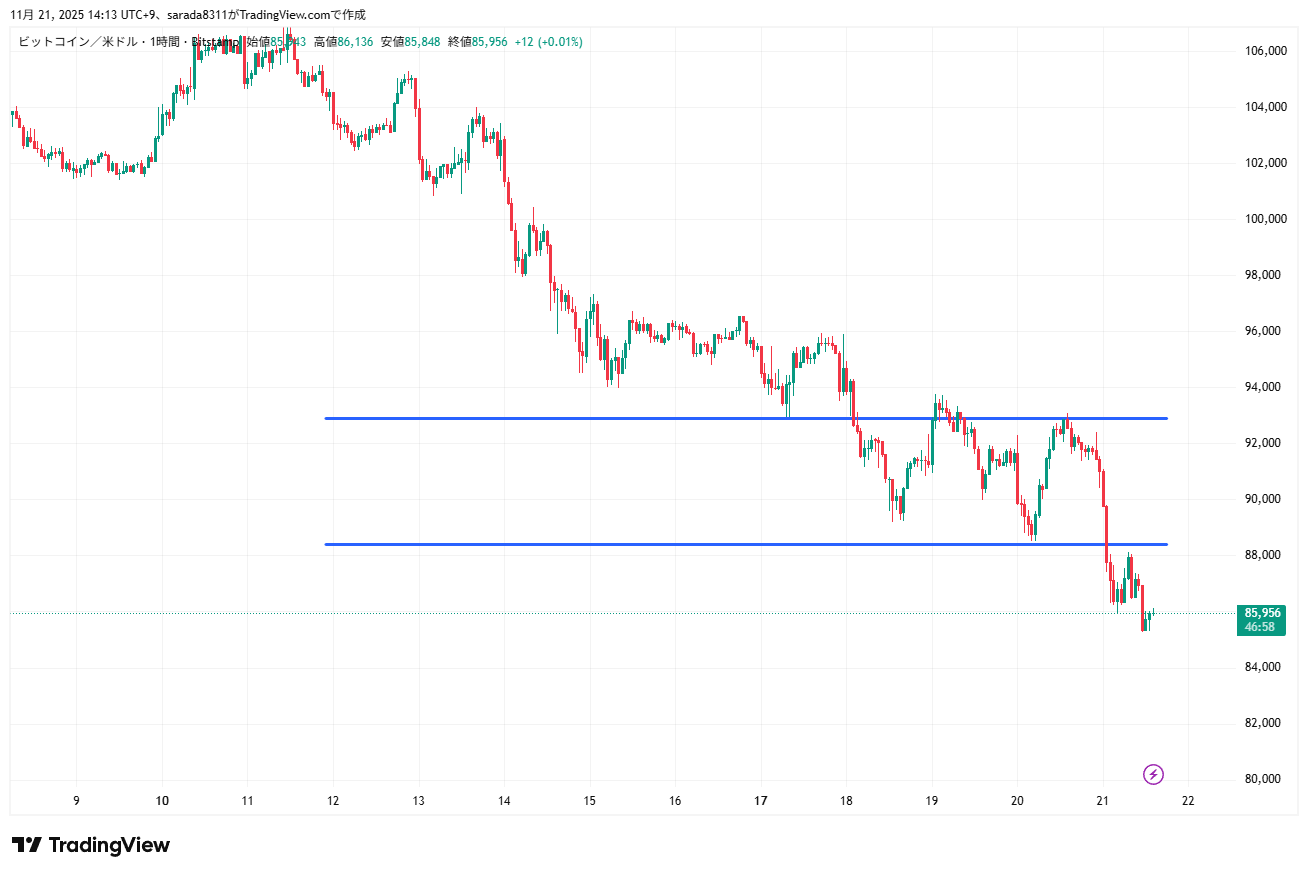 2025年11月21日のビットコイン（BTCUSD）の1時間足チャート