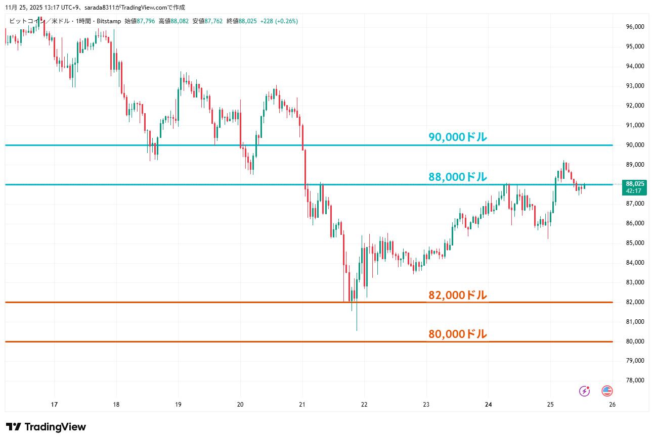2025年11月25日のビットコイン（BTCUSD）の1時間足チャート