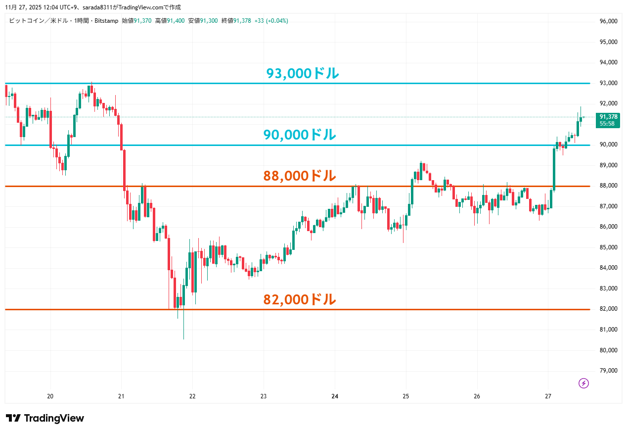 2025年11月27日のビットコイン（BTCUSD）の1時間足チャート