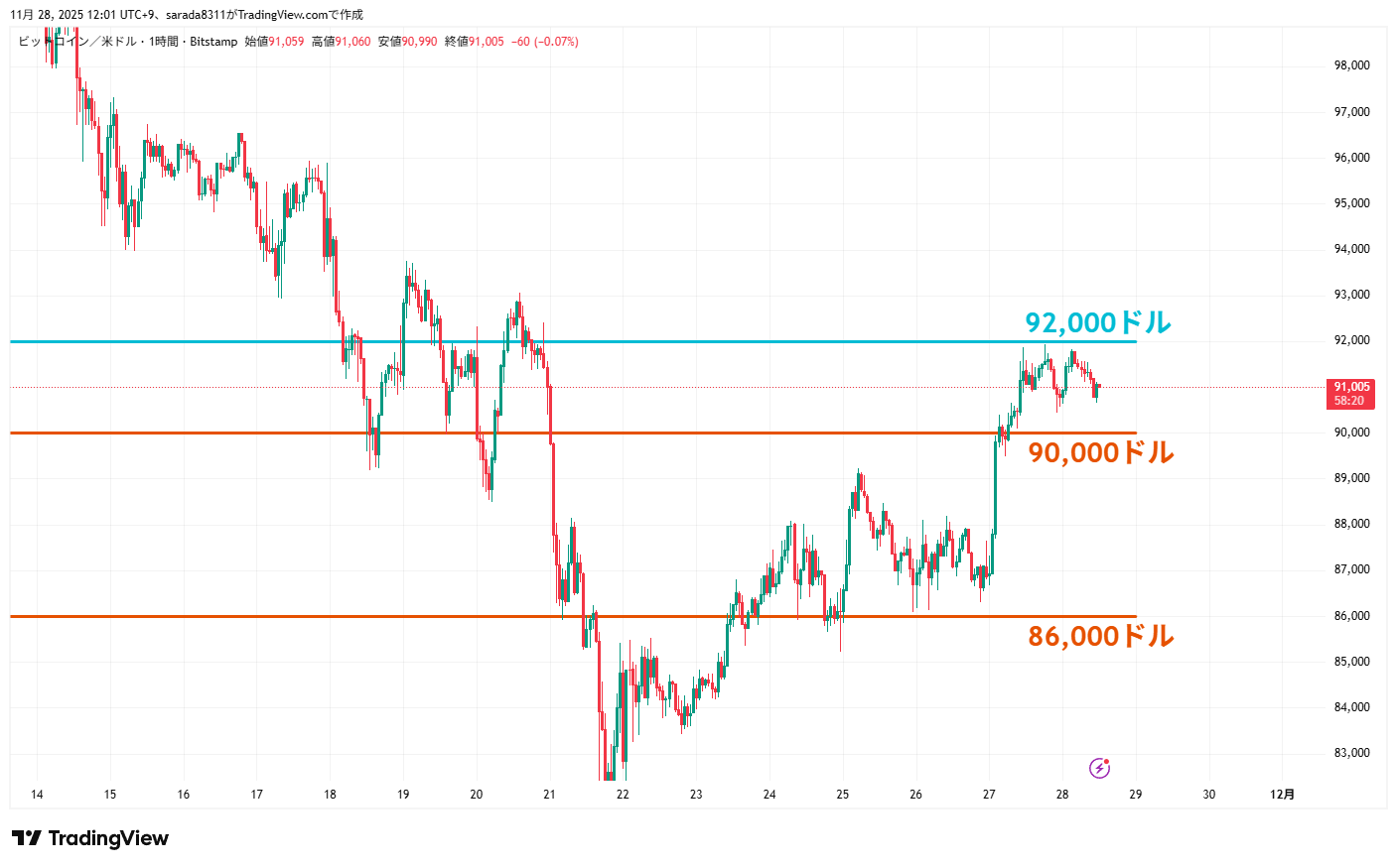 2025年11月28日のビットコイン（BTCUSD）の1時間足チャート