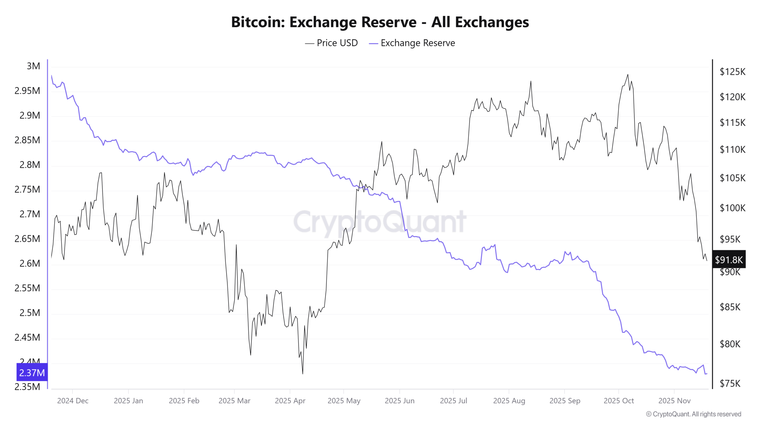 ビットコイン取引所残高
過去最低水準を記録