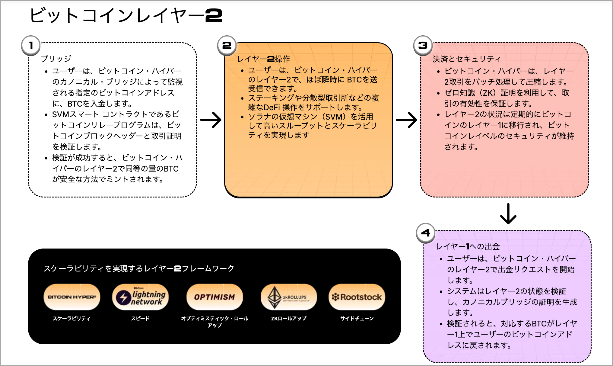 ビットコインを使える資産にする$HYPER