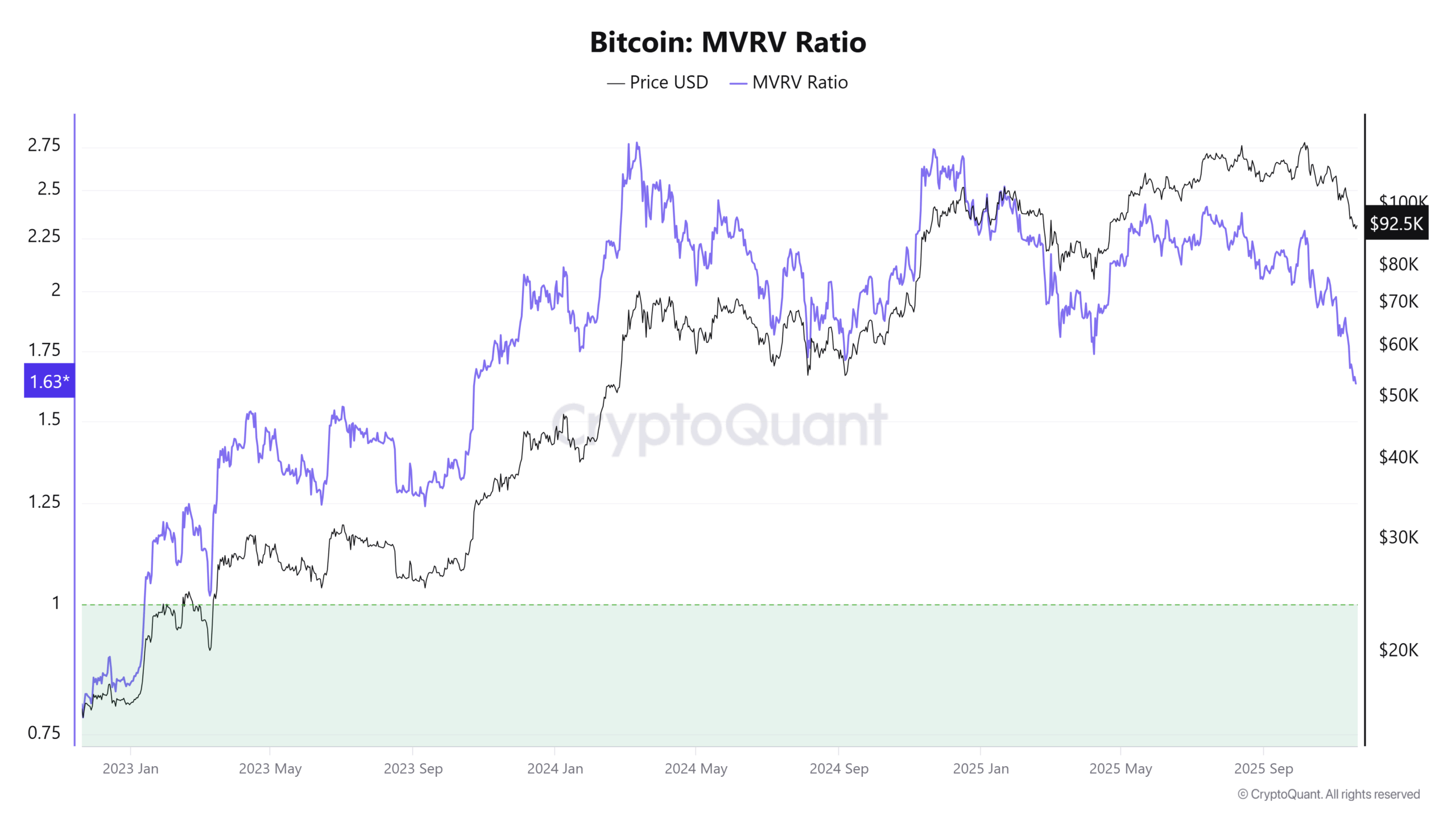 MVRV比率
2023年10月以来の低水準に到達