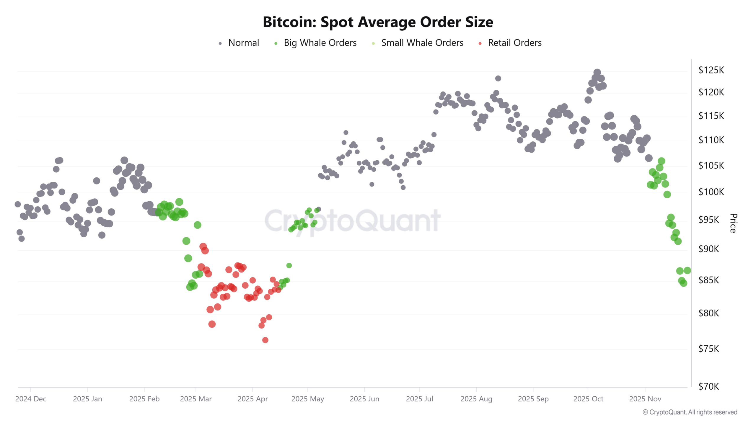 現物平均注文サイズ
クジラの購入が活発