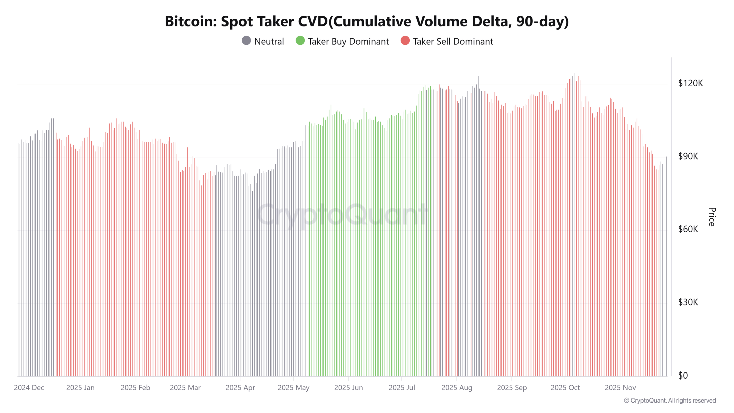 累積取引量デルタ
50日ぶりに売り優勢から中立へ