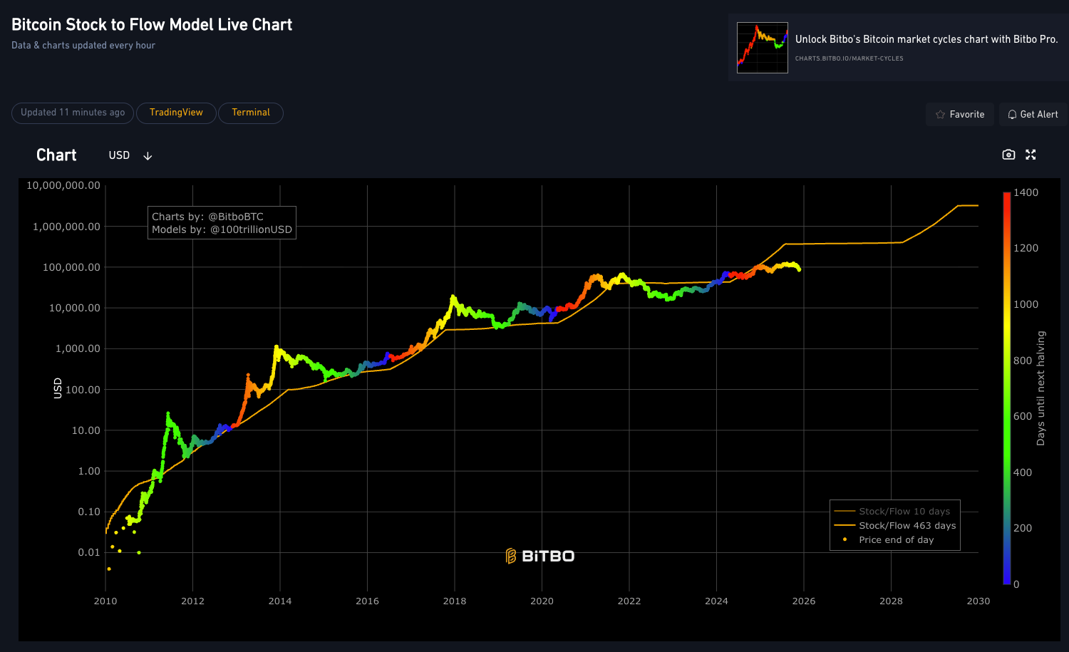 PlanBのS2F（ストック・フロー）モデル