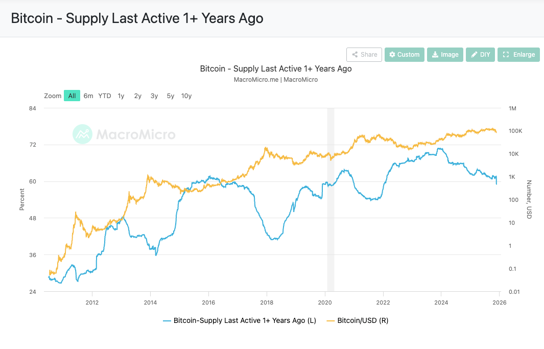 1年以上動いていないビットコインの割合