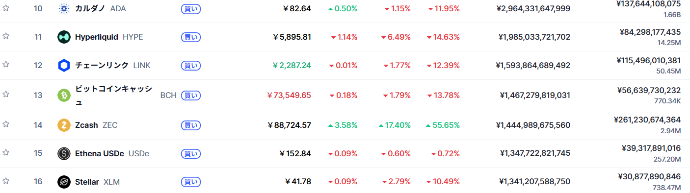 CoinMarketCapの暗号通貨時価総額ランキング一覧。Zcash（ZEC）が14位にランクイン。