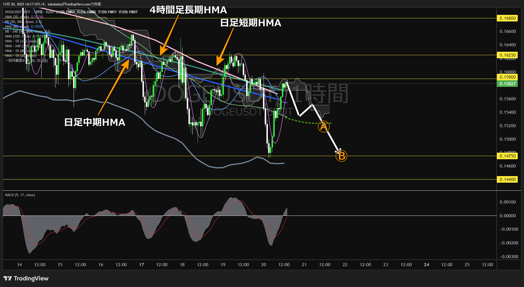 ドージコイン（DOGE）-1時間足チャート分析-2025年11月20日