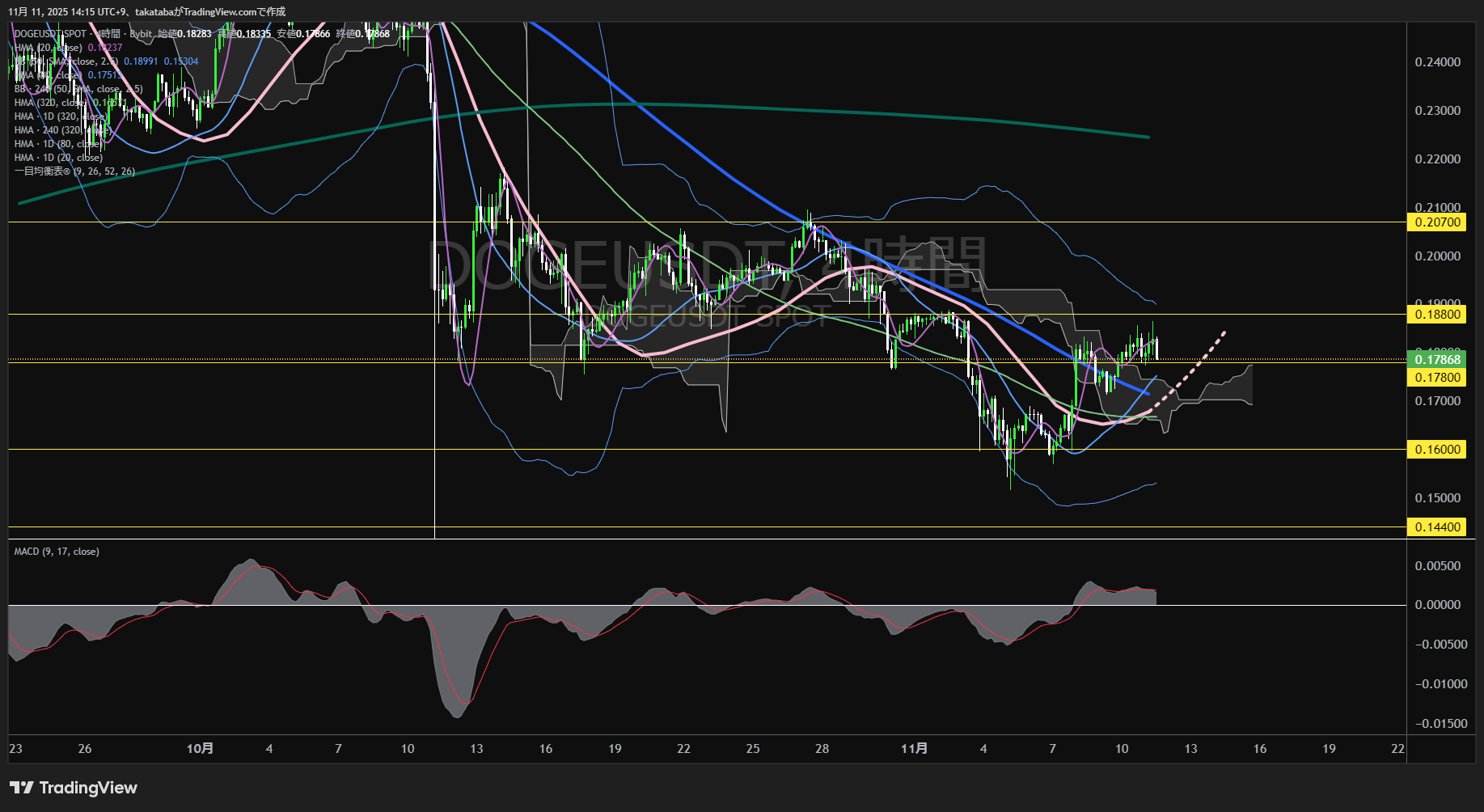 ドージコイン(DOGE)-4時間足チャート分析-2025年11月11日