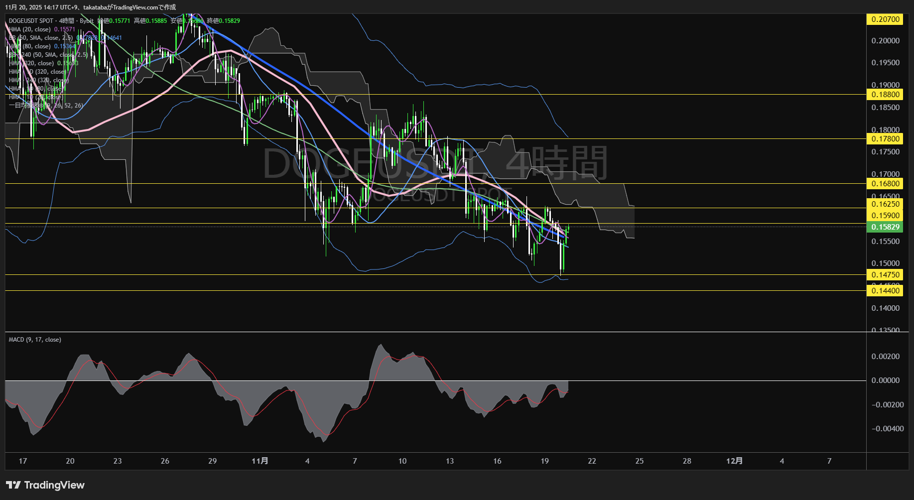 ドージコイン（DOGE）-4時間足チャート分析-2025年11月20日