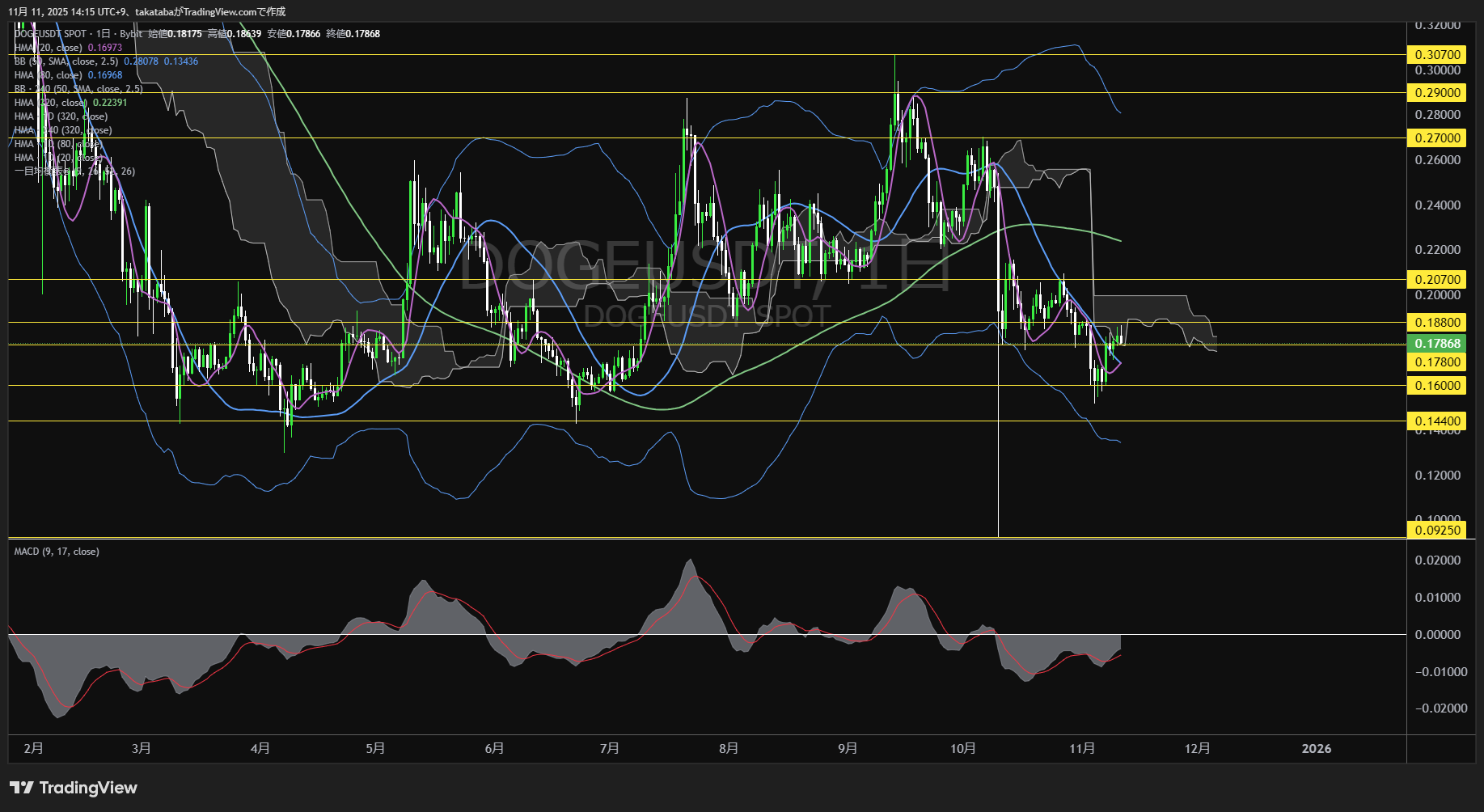 ドージコイン(DOGE)-日足チャート分析-2025年11月11日