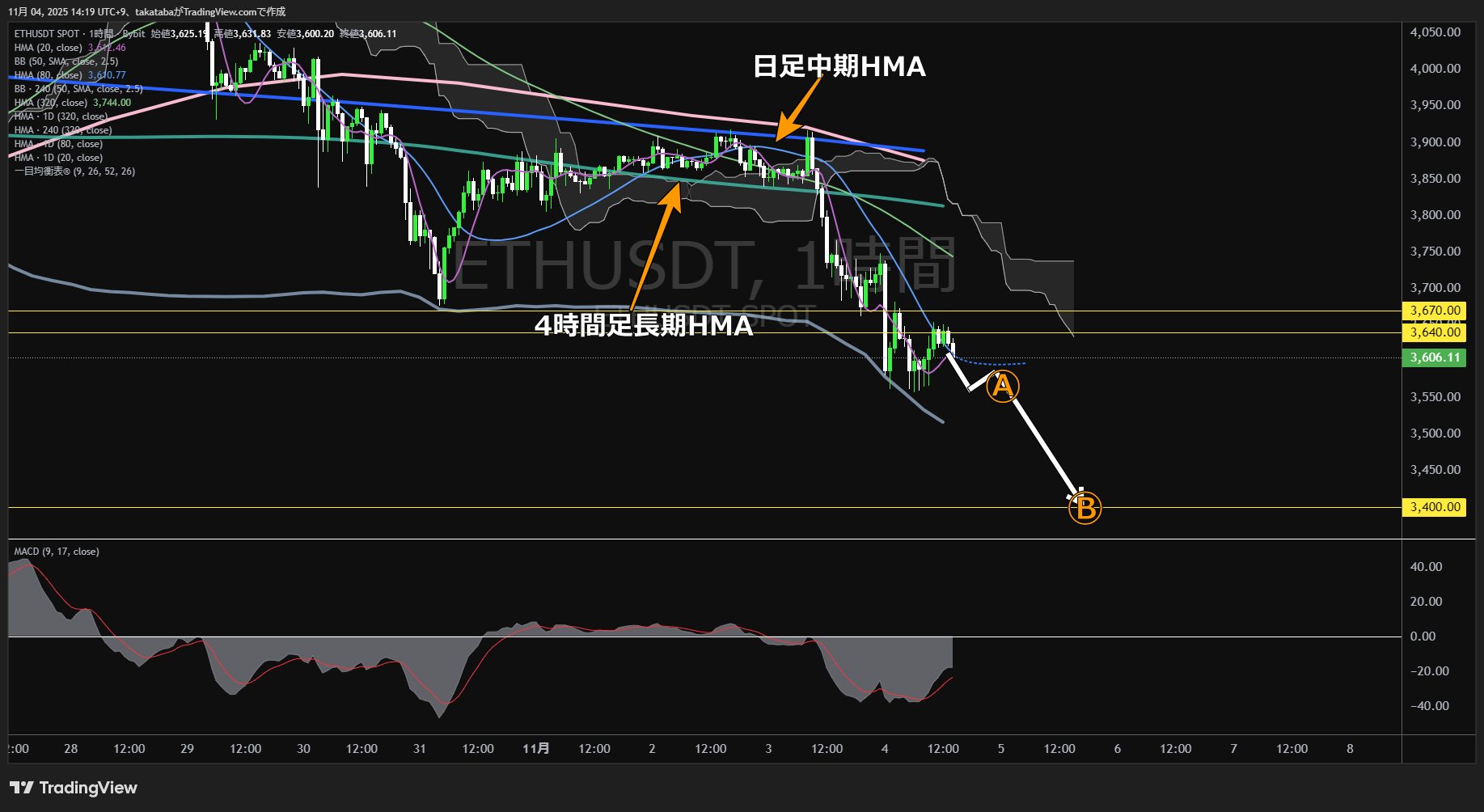 イーサリアム(ETH)-1時間足チャート分析-2025年11月4日