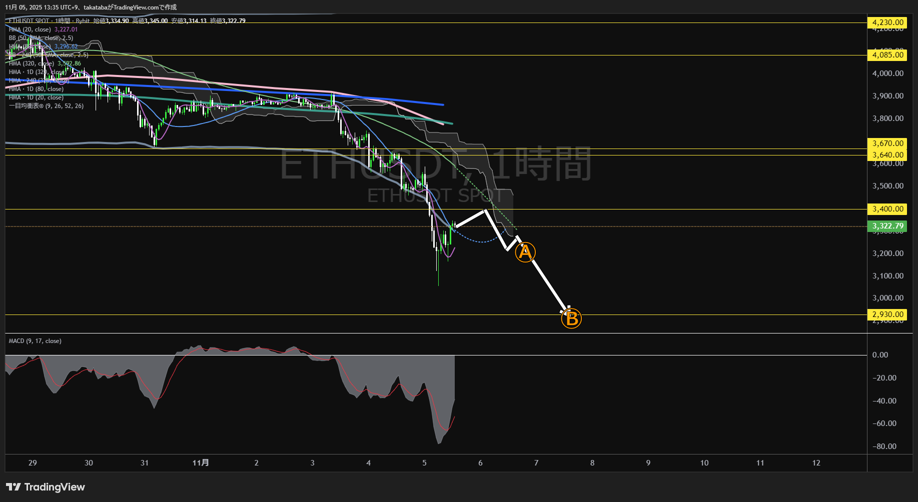 イーサリアム(ETH)-1時間足チャート分析-2025年11月5日