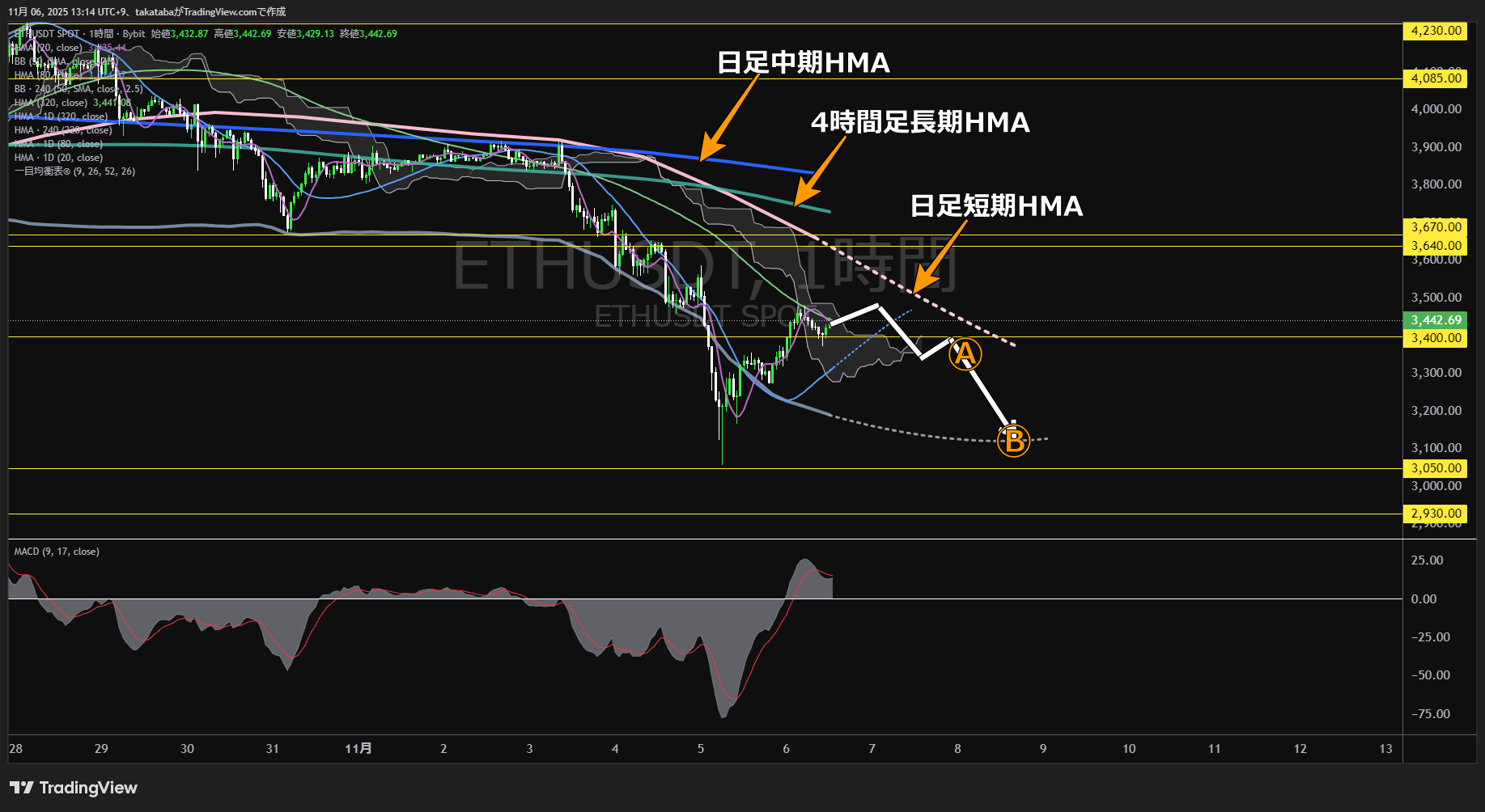 イーサリアム(ETH)-1時間足チャート分析-2025年11月6日