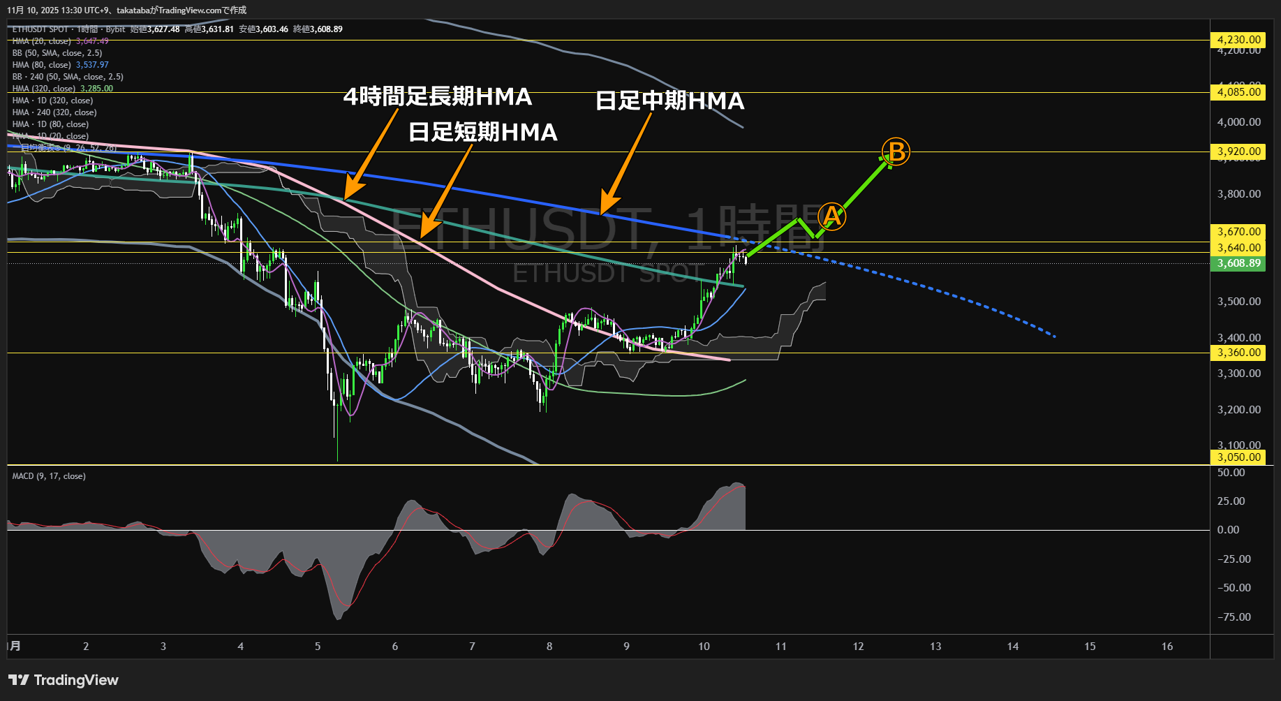 イーサリアム（ETH）-1時間足チャート分析-2025年11月10日