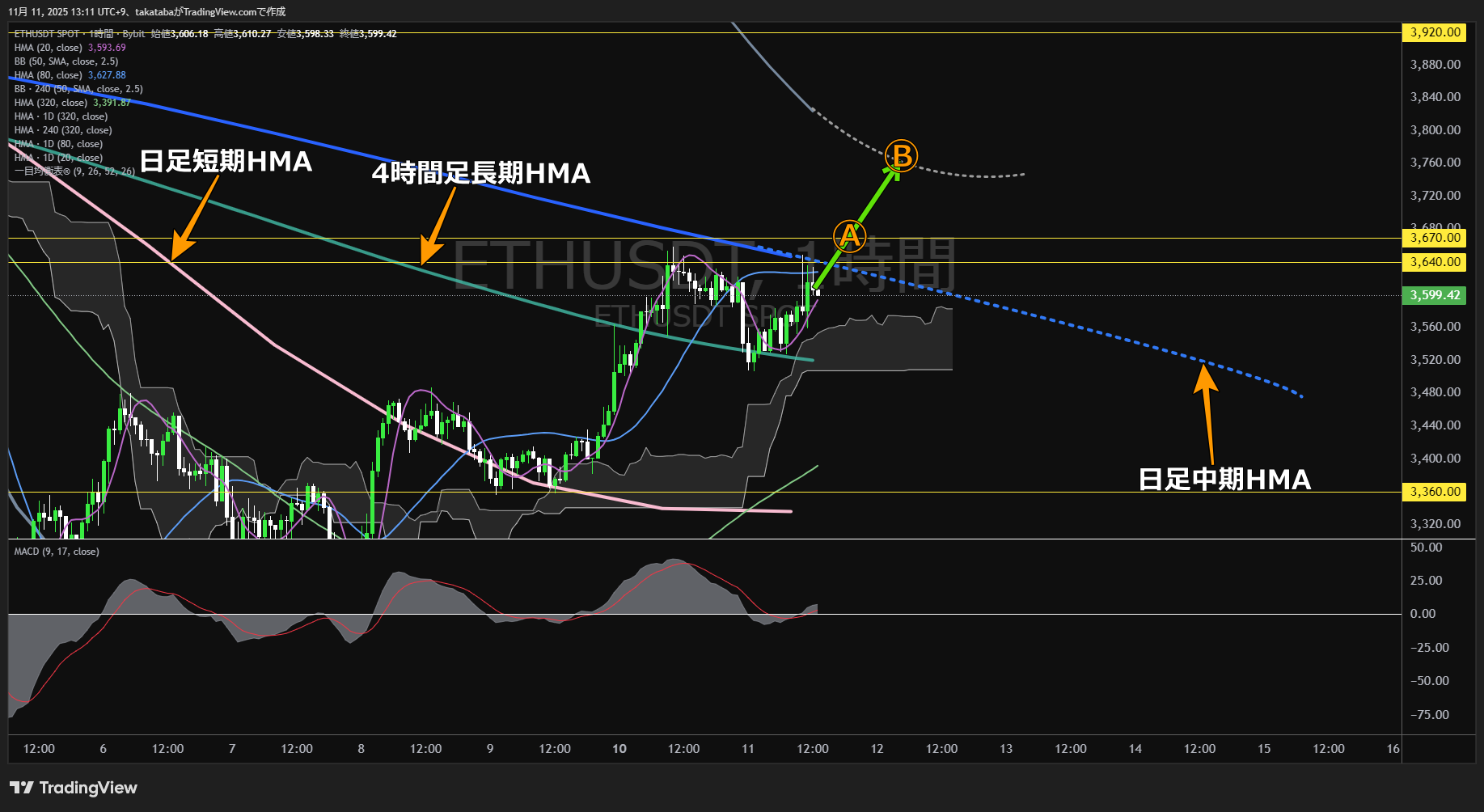 イーサリアム(ETH)-1時間足チャート分析-2025年11月11日