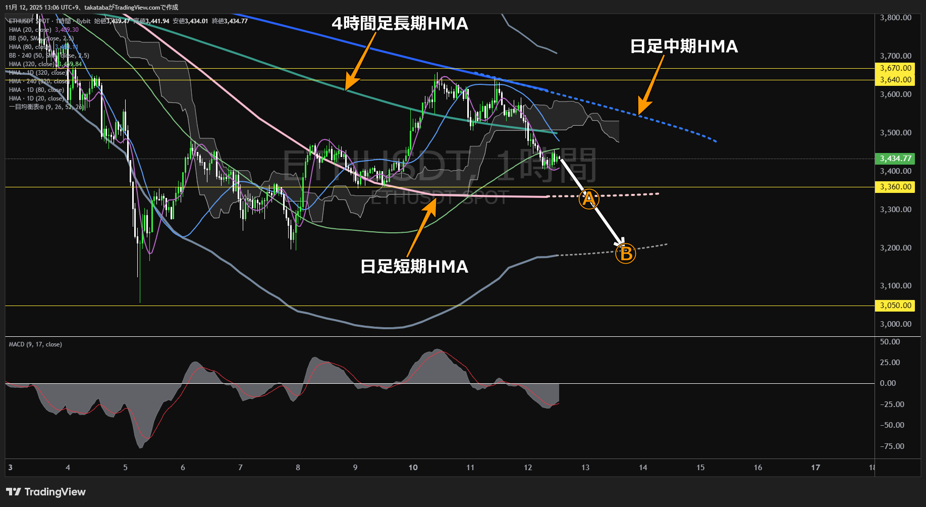 イーサリアム（ETH）-1時間足チャート分析-2025年11月12日