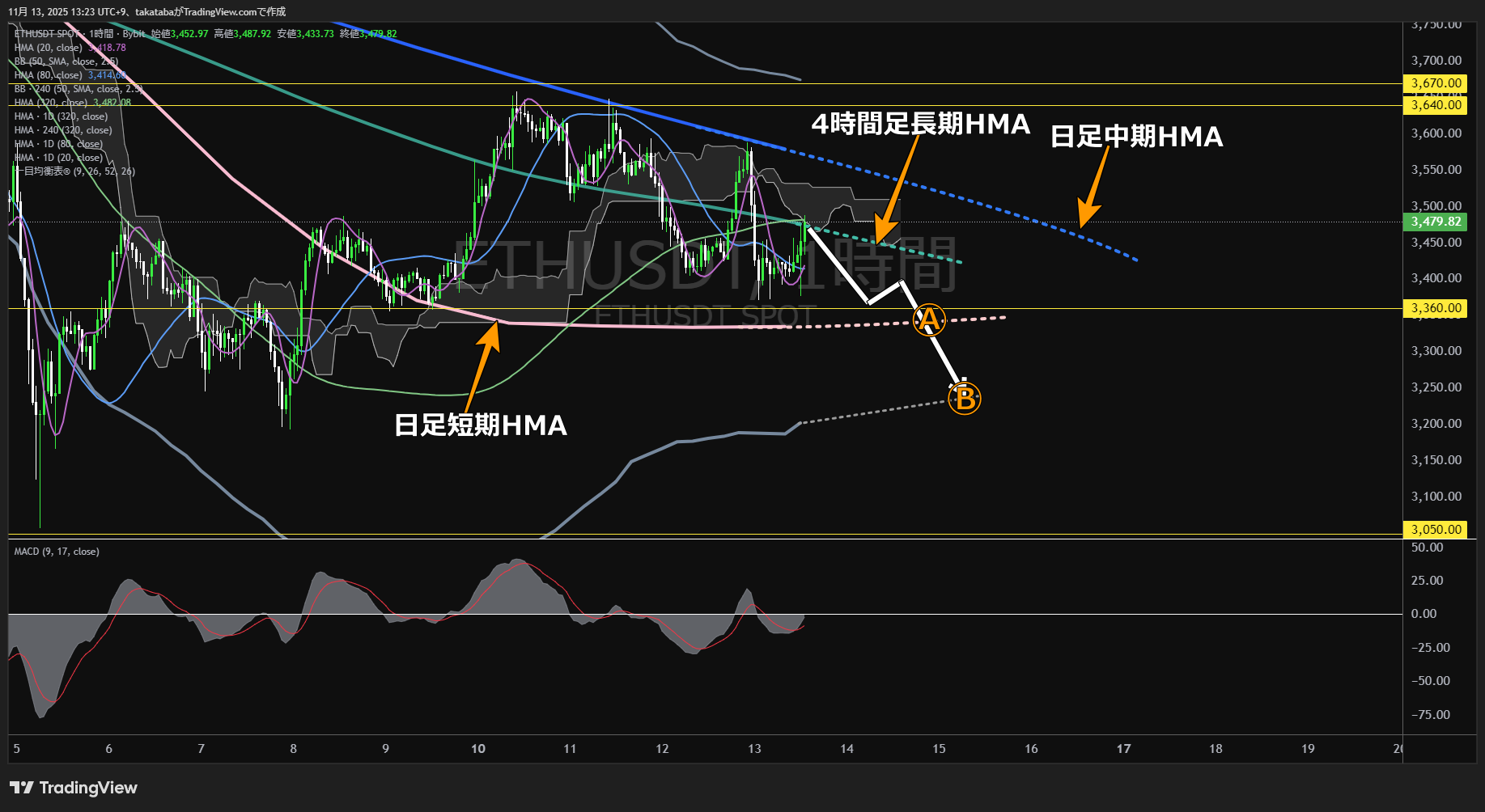 イーサリアム(ETH)-1時間足チャート分析-2025年11月13日