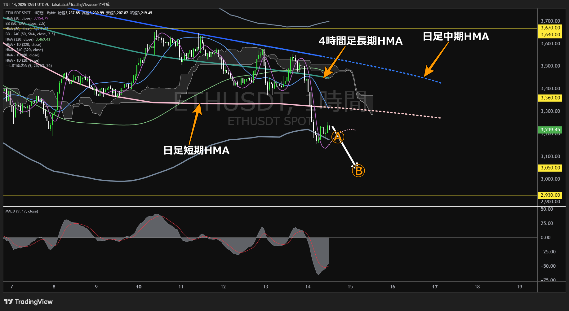 イーサリアム(ETH)-1時間足チャート分析-2025年11月14日