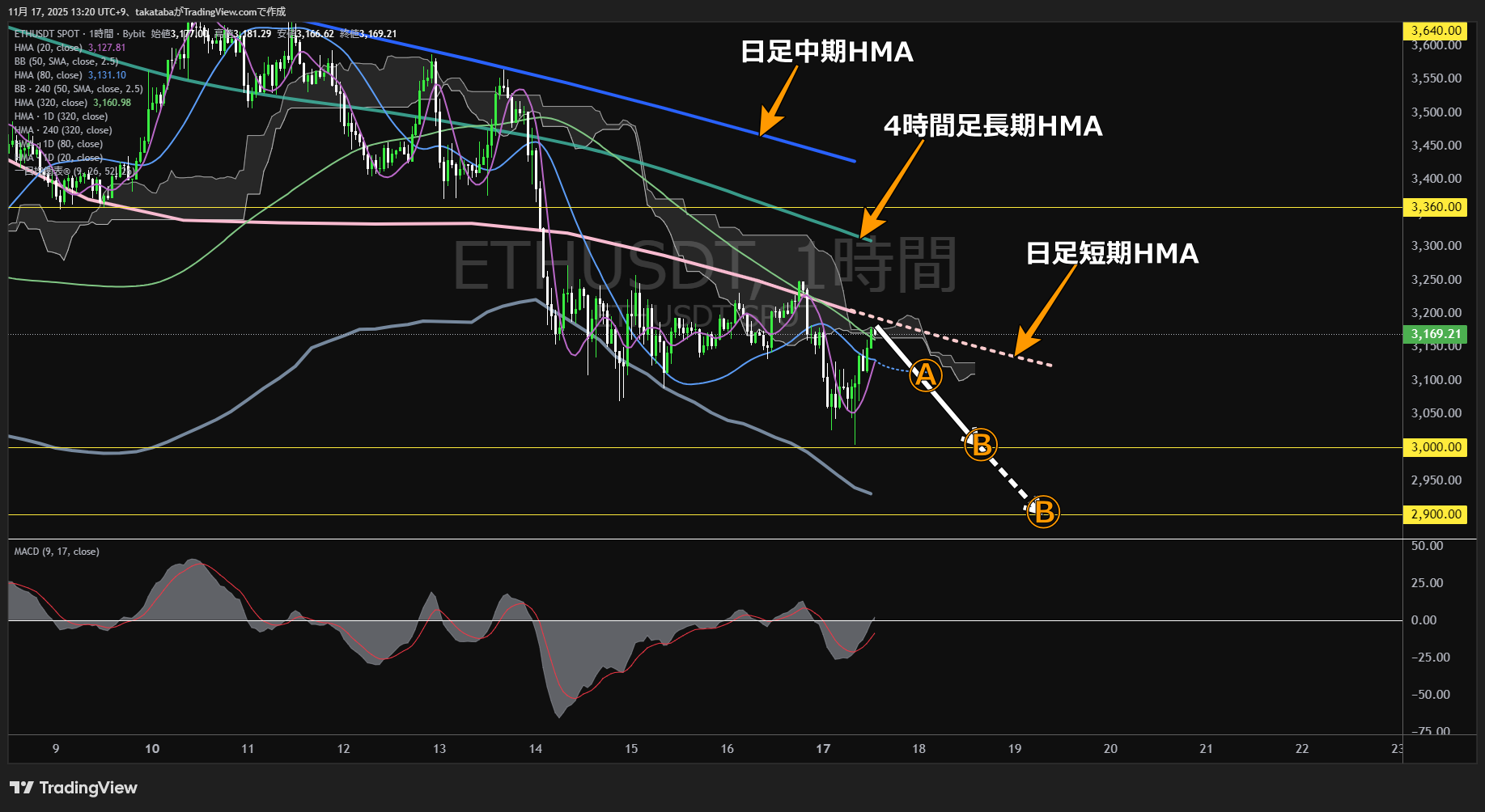 イーサリアム(ETH)-1時間足チャート分析-2025年11月17日