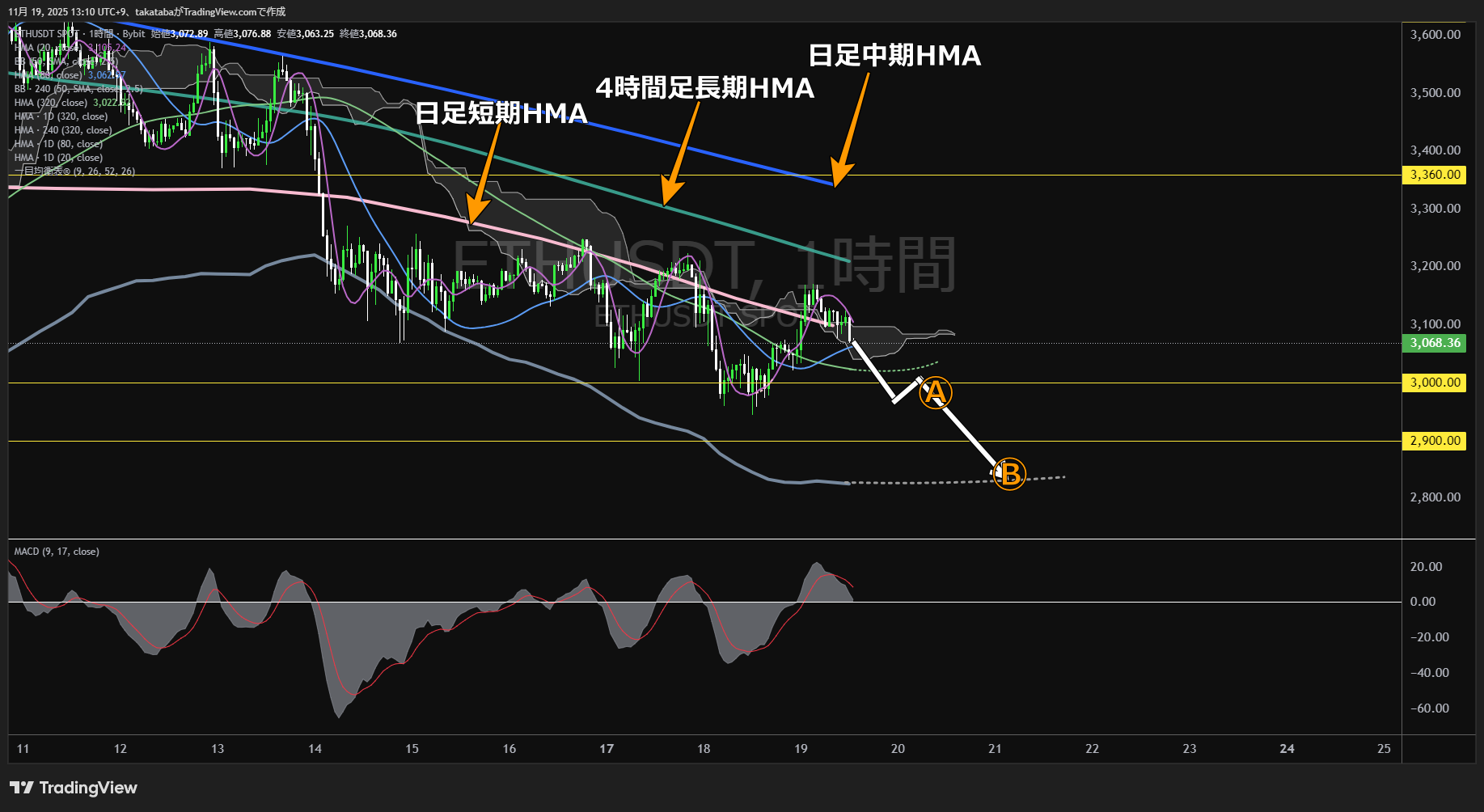 イーサリアム(ETH)-1時間足チャート分析-2025年11月19日