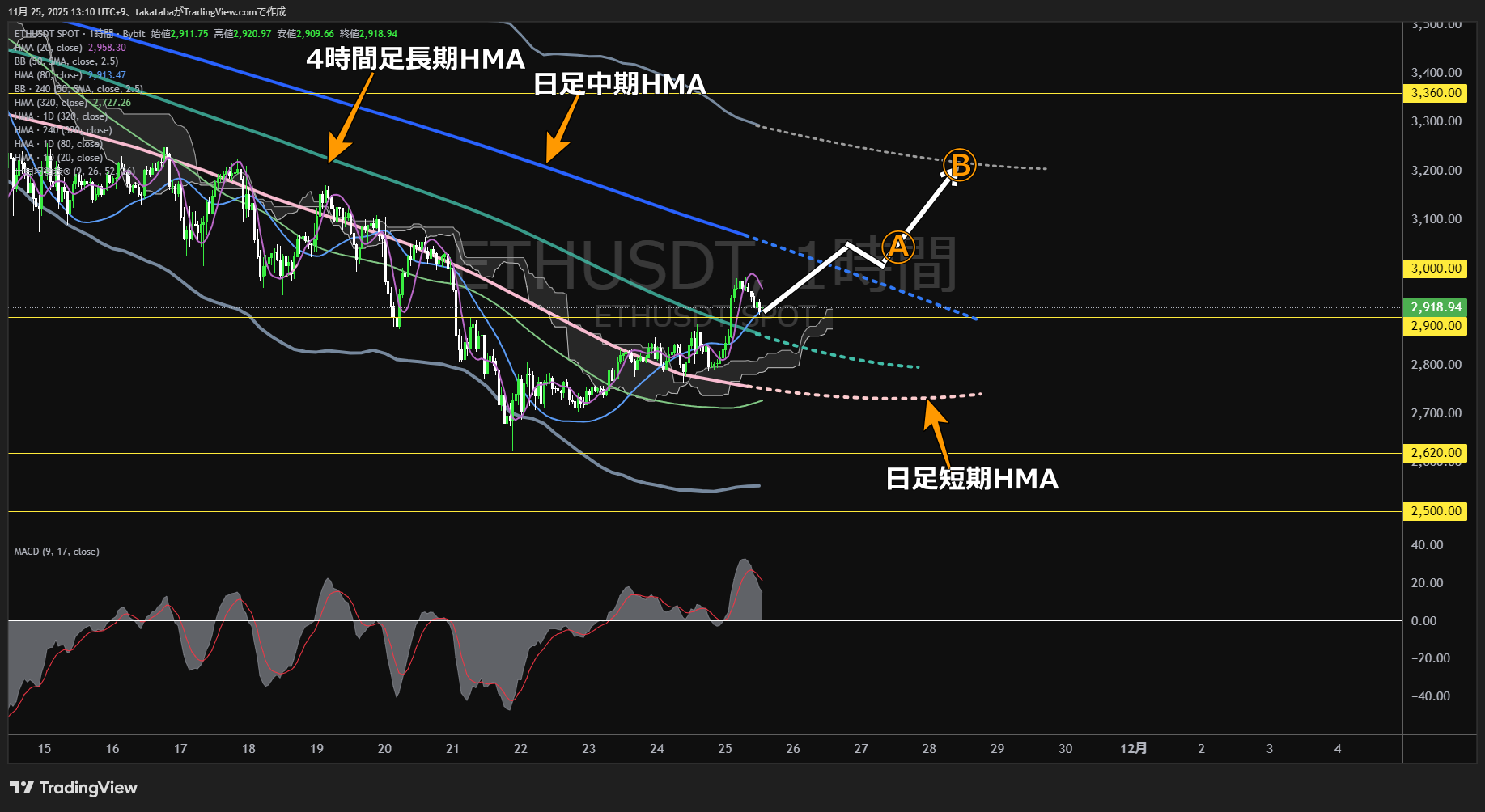 イーサリアム(ETH)-1時間足チャート分析-2025年11月25日