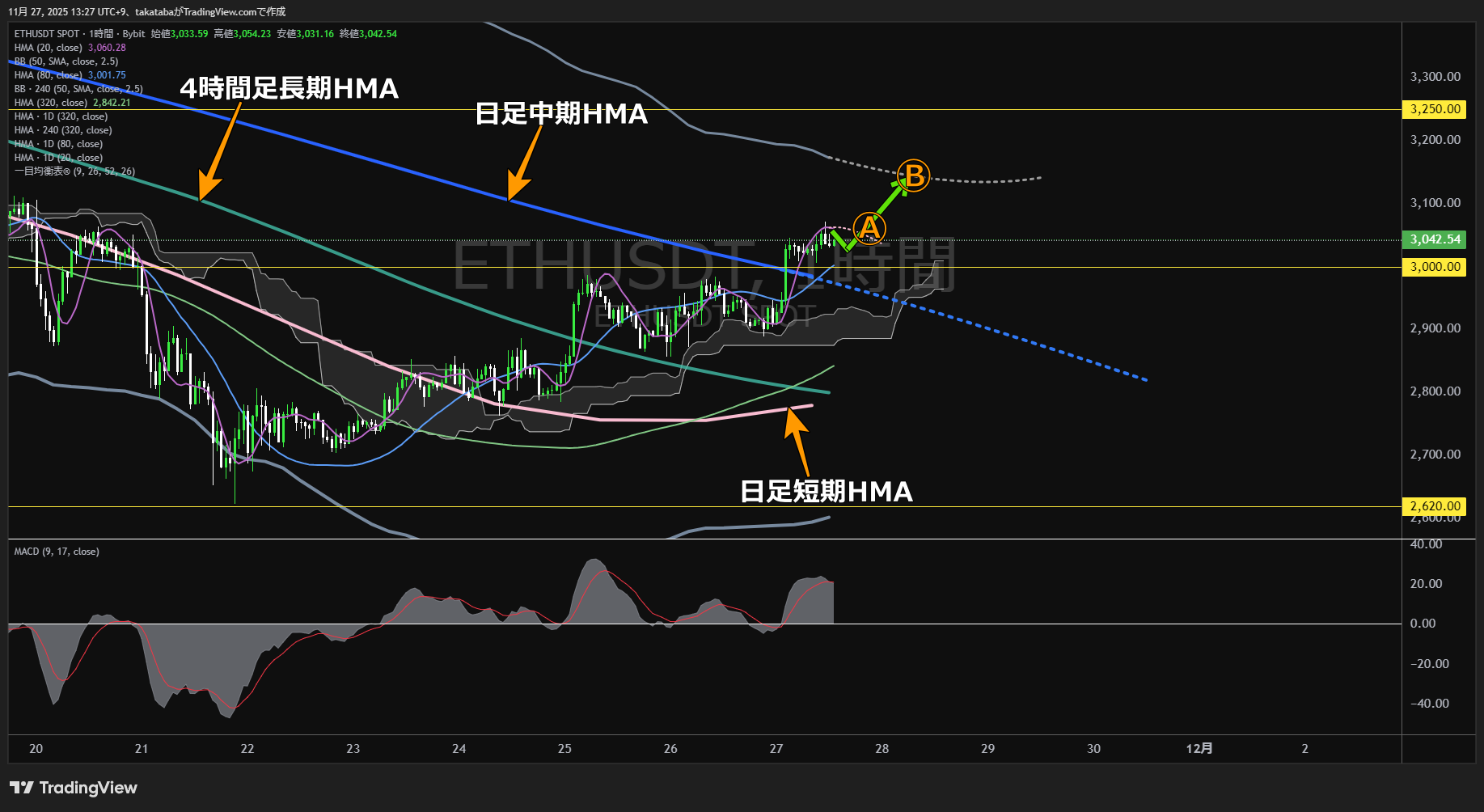 イーサリアム(ETH)-1時間足チャート分析-2025年11月27日