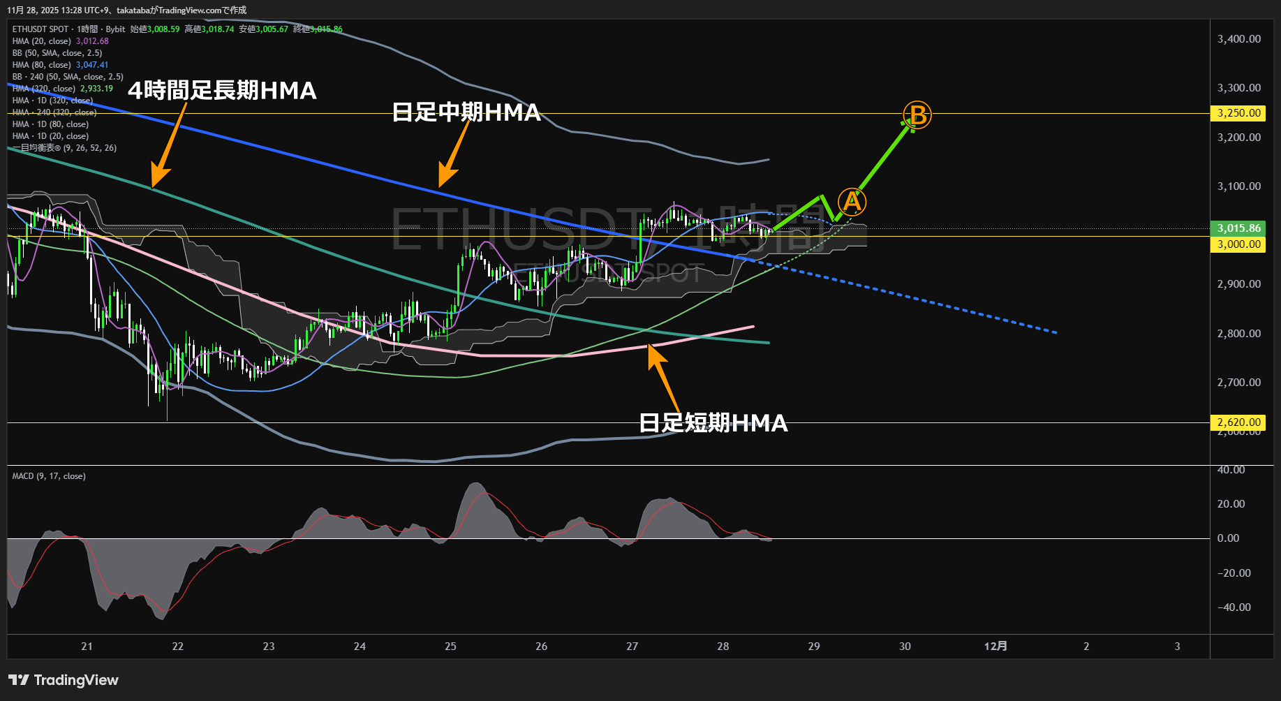 イーサリアム（ETH）-1時間足チャート分析-2025年11月28日