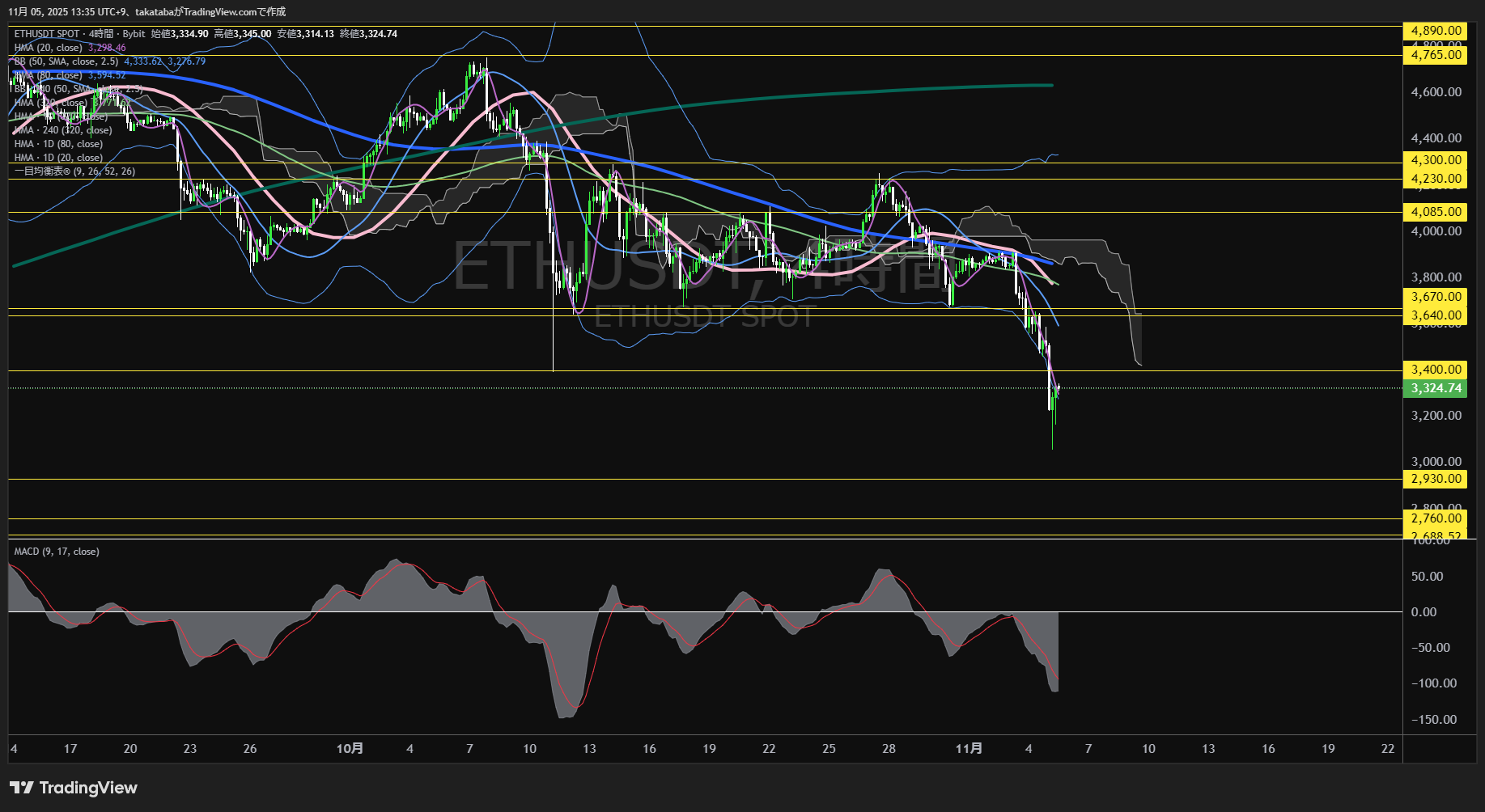 イーサリアム(ETH)-4時間足チャート分析-2025年11月5日
