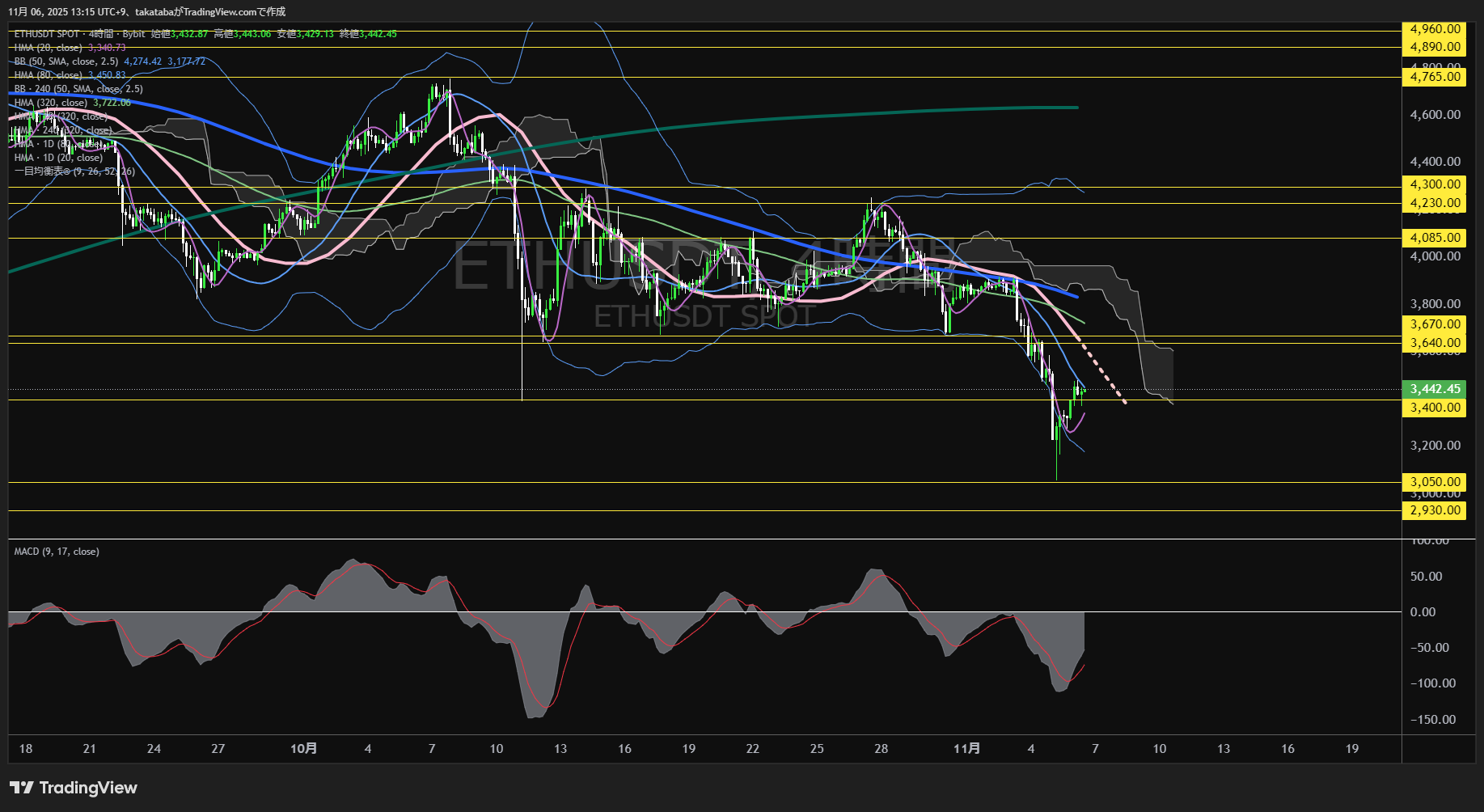 イーサリアム(ETH)-4時間足チャート分析-2025年11月6日
