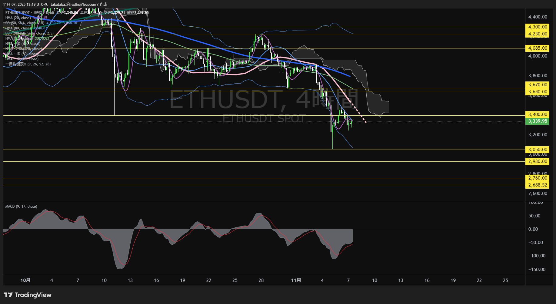 イーサリアム(ETH)-4時間足チャート分析-2025年11月7日