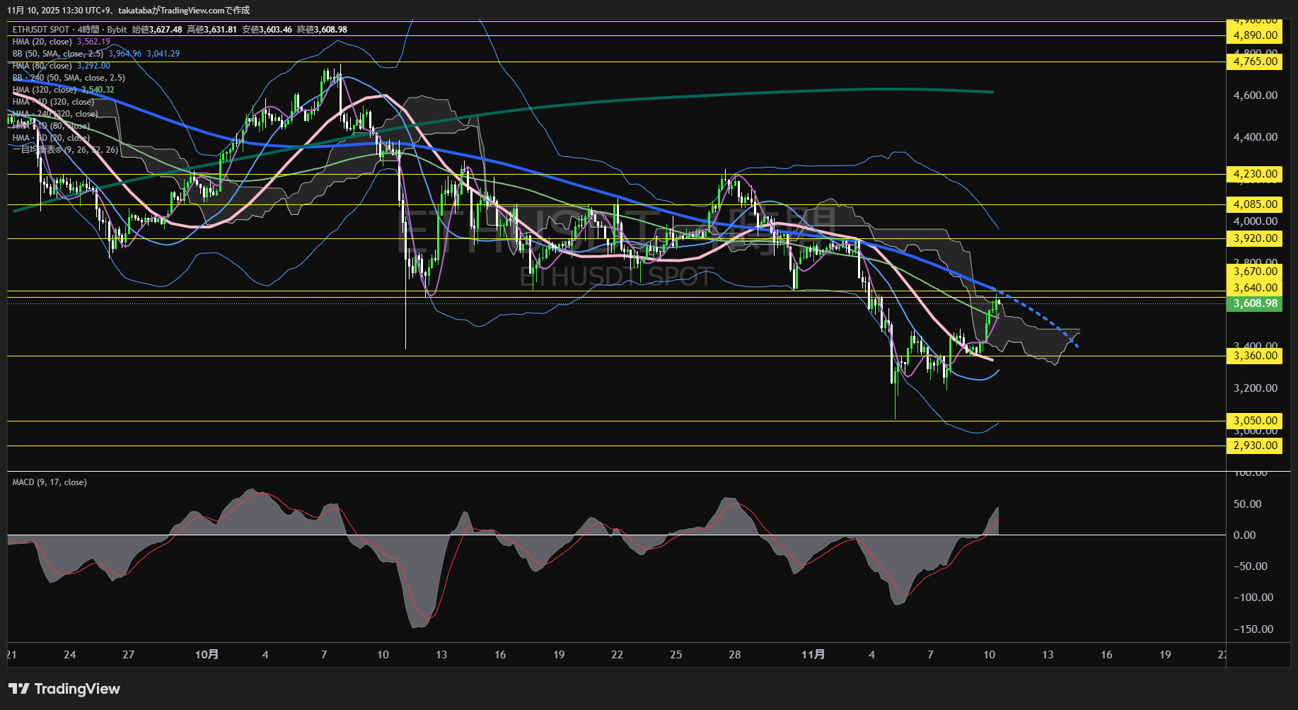 イーサリアム（ETH）-4時間足チャート分析-2025年11月10日