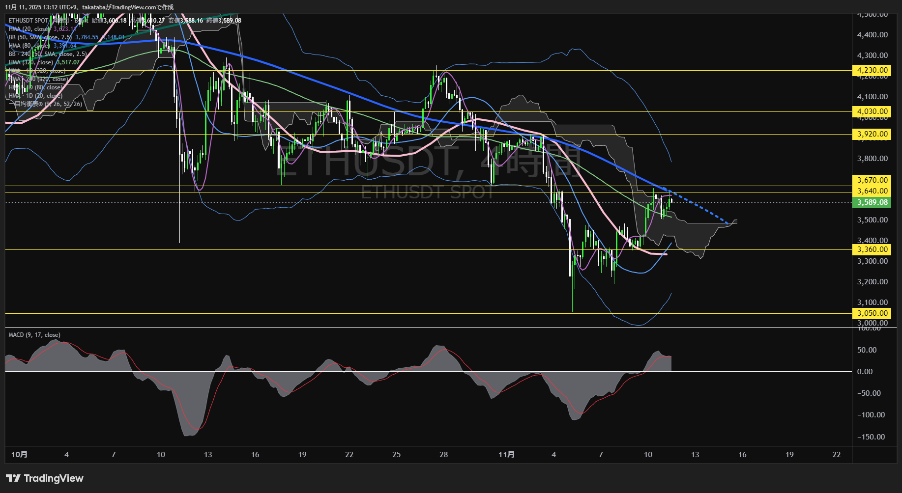 イーサリアム(ETH)-4時間足チャート分析-2025年11月11日
