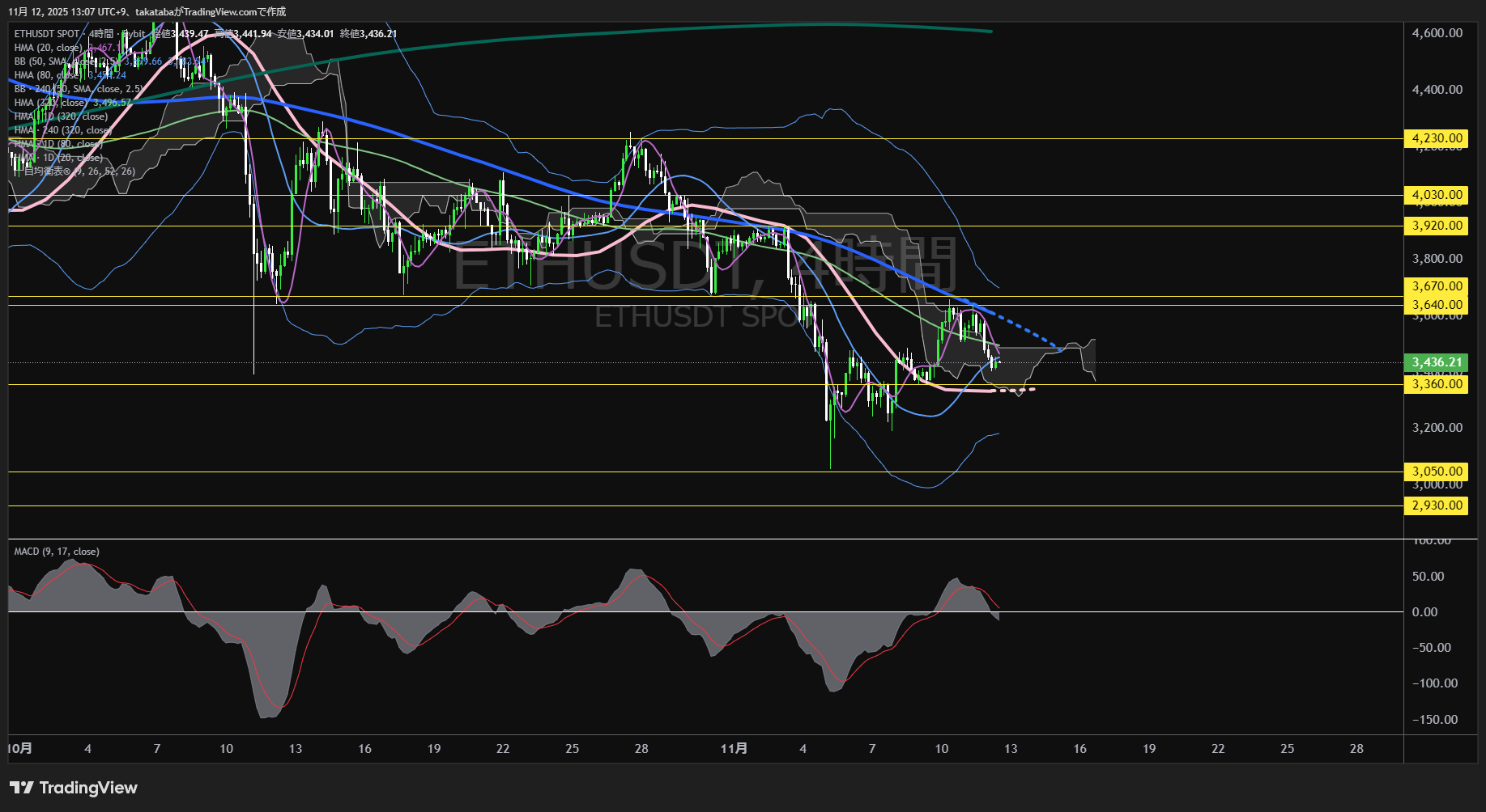 イーサリアム（ETH）-4時間足チャート分析-2025年11月12日