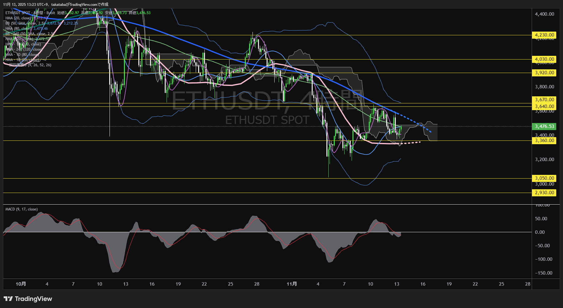 イーサリアム(ETH)-4時間足チャート分析-2025年11月13日