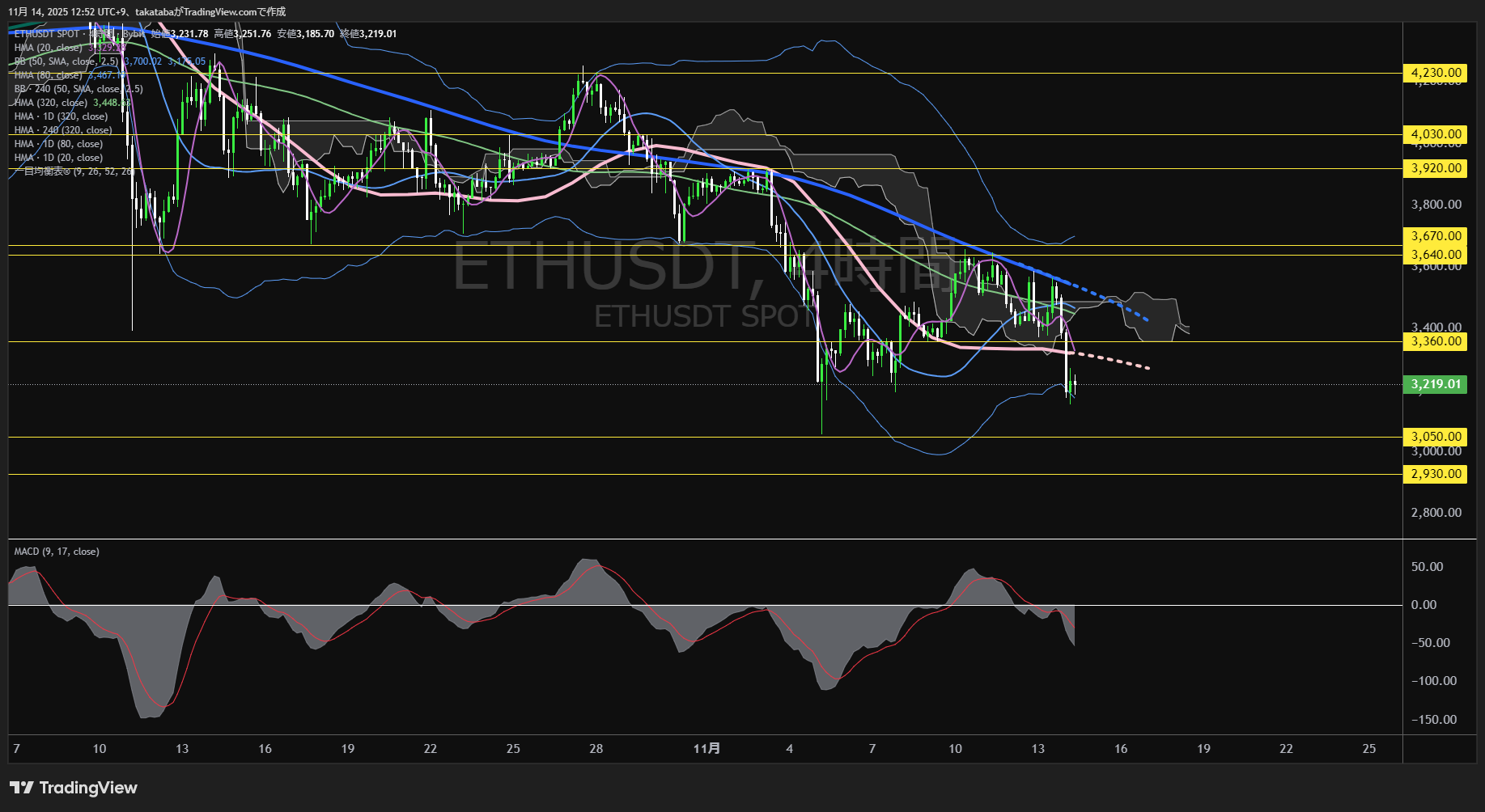 イーサリアム(ETH)-4時間足チャート分析-2025年11月14日
