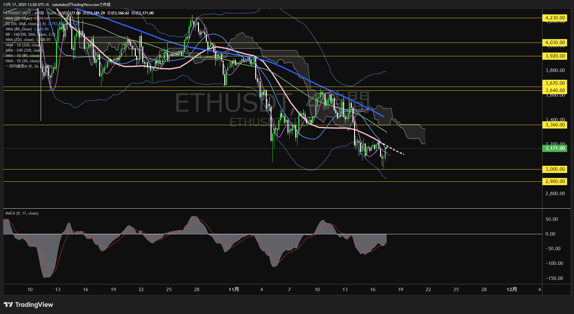 イーサリアム(ETH)-4時間足チャート分析-2025年11月17日