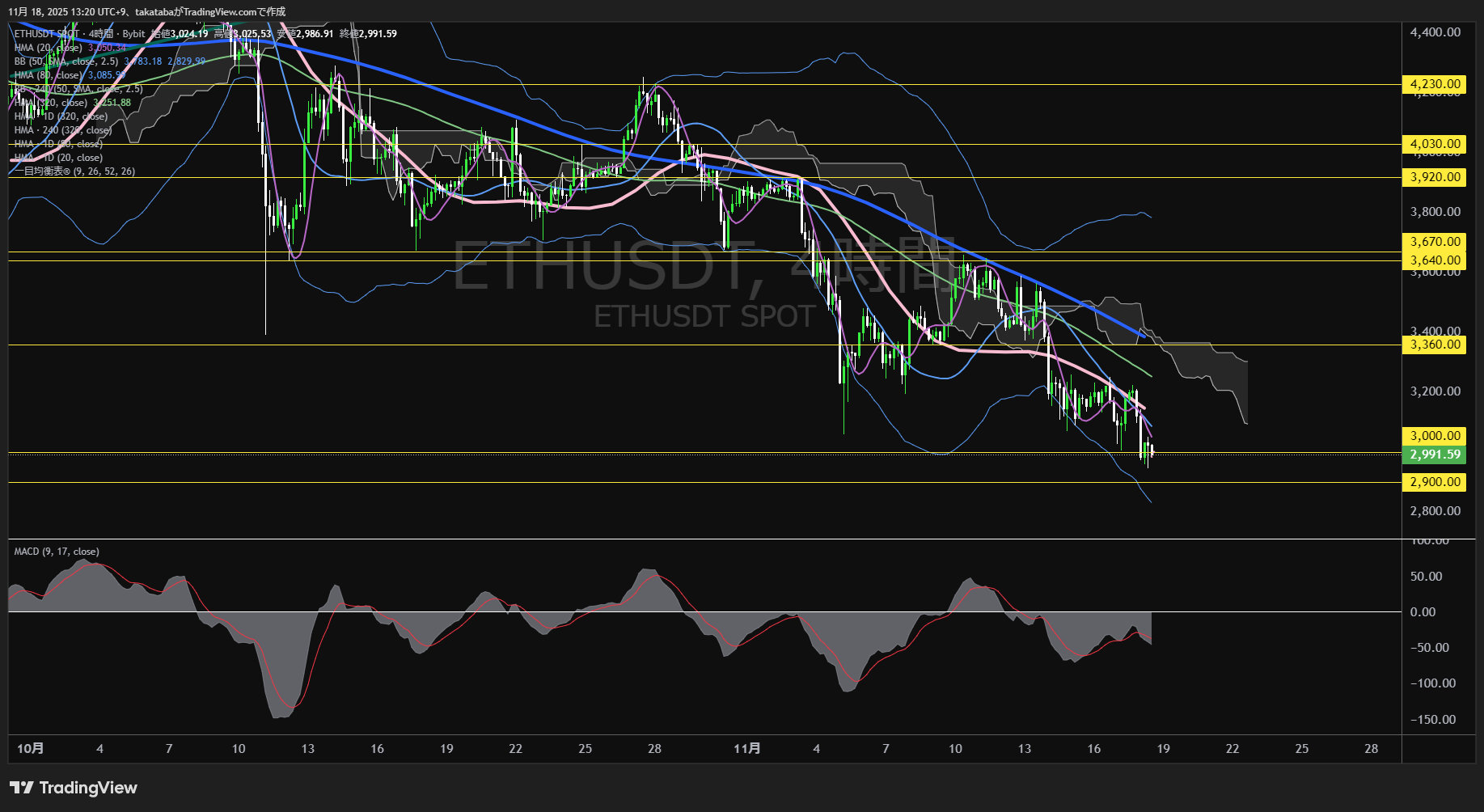 イーサリアム(ETH)-4時間足チャート分析-2025年11月18日