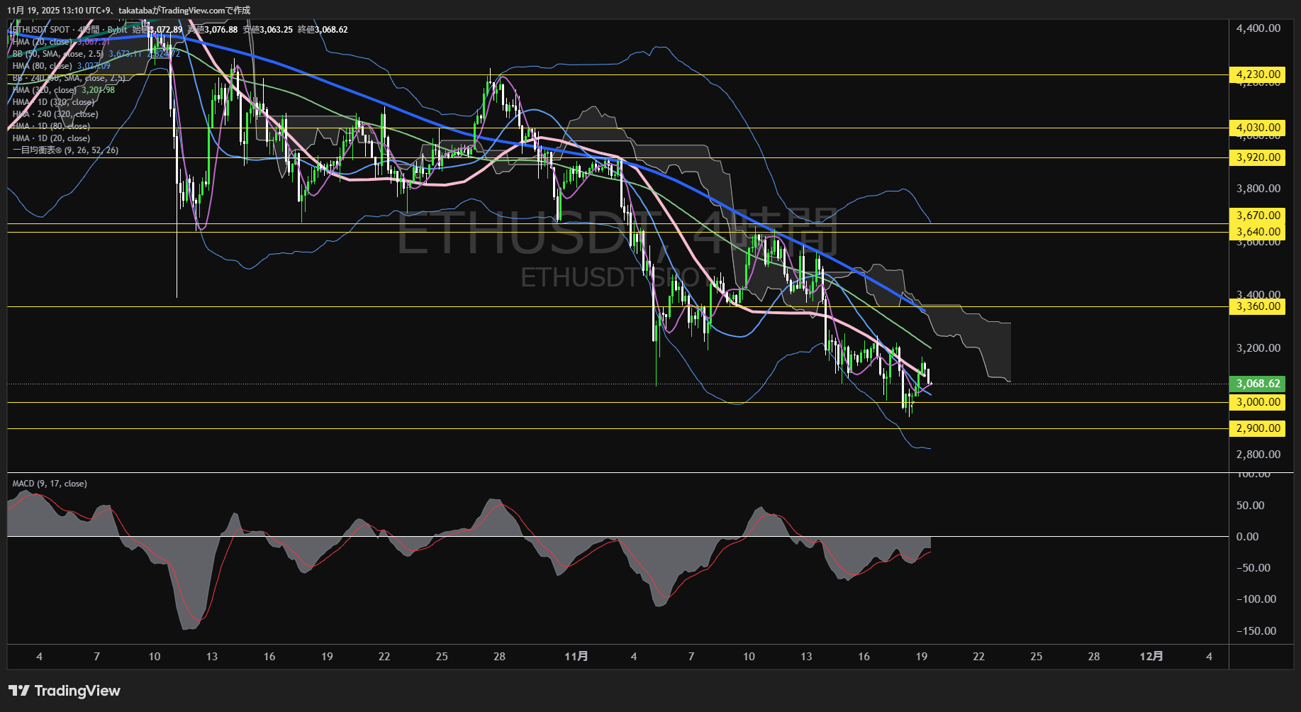 イーサリアム(ETH)-4時間足チャート分析-2025年11月19日