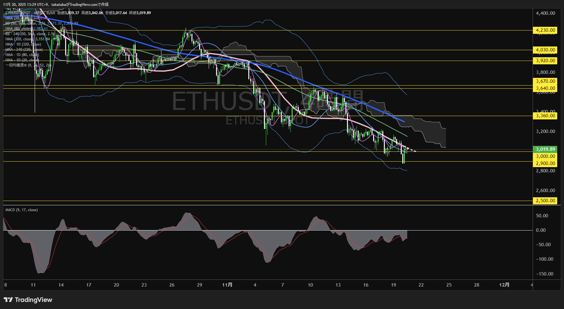 イーサリアム（ETH）-4時間足チャート分析-2025年11月20日