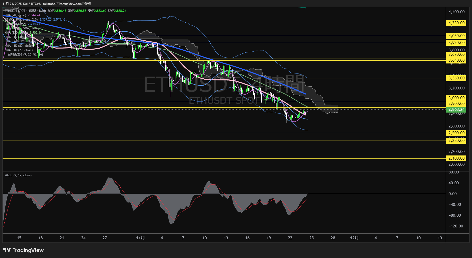 イーサリアム(ETH)-4時間足チャート分析-2025年11月24日