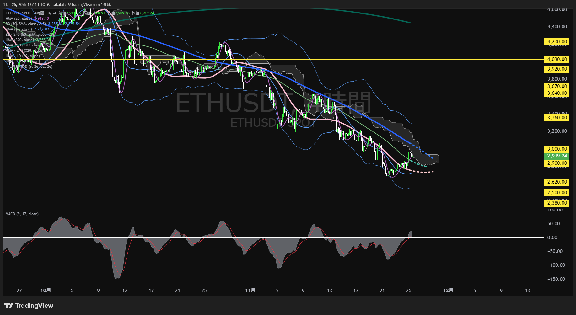 イーサリアム(ETH)-4時間足チャート分析-2025年11月25日